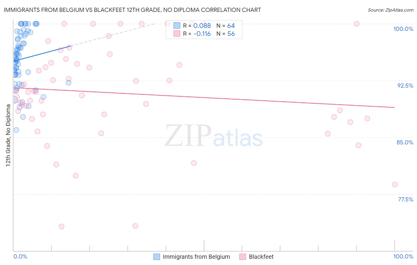 Immigrants from Belgium vs Blackfeet 12th Grade, No Diploma