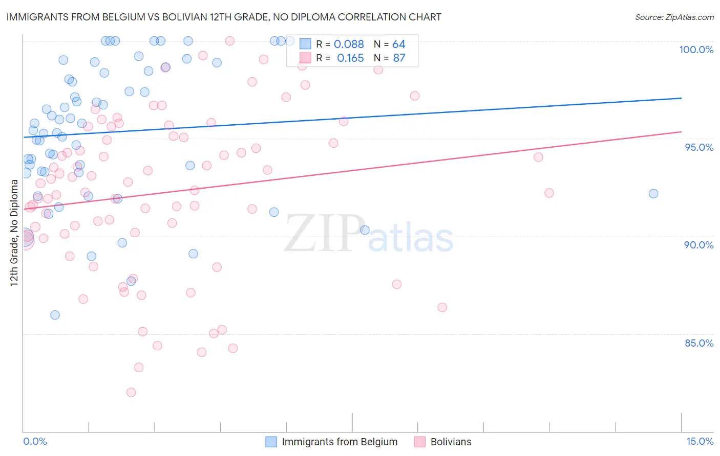Immigrants from Belgium vs Bolivian 12th Grade, No Diploma