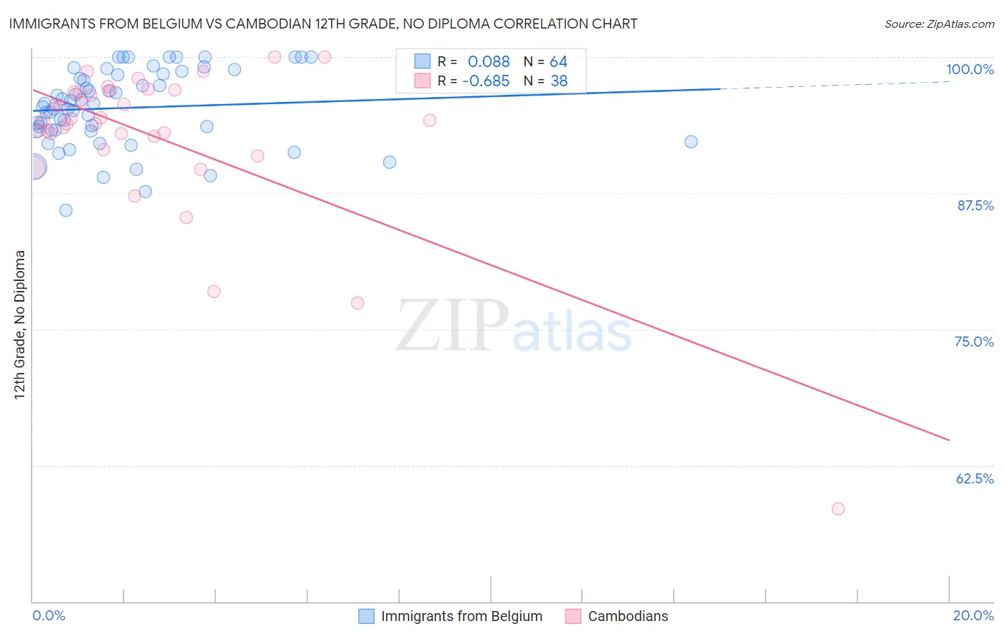 Immigrants from Belgium vs Cambodian 12th Grade, No Diploma