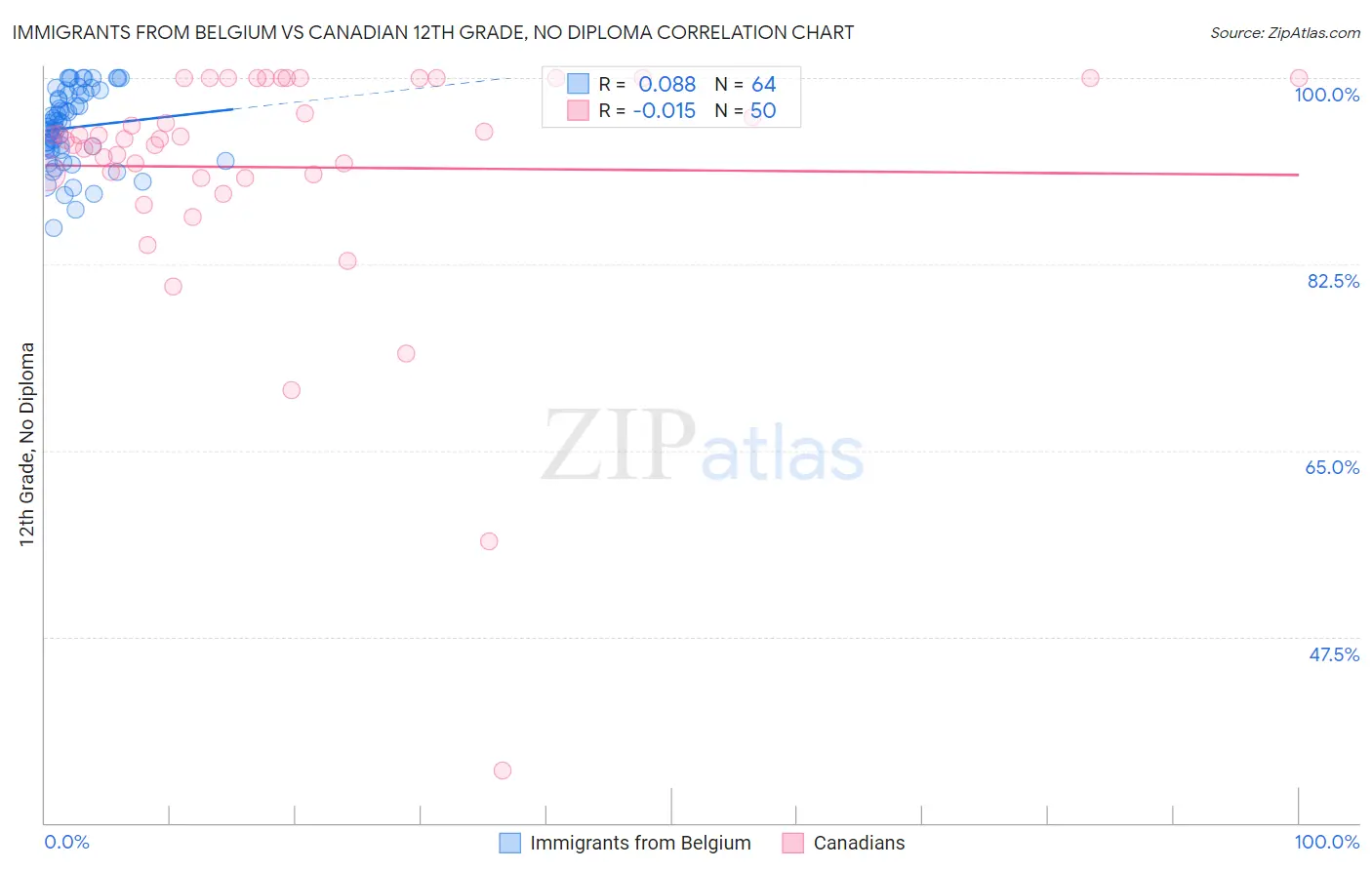Immigrants from Belgium vs Canadian 12th Grade, No Diploma