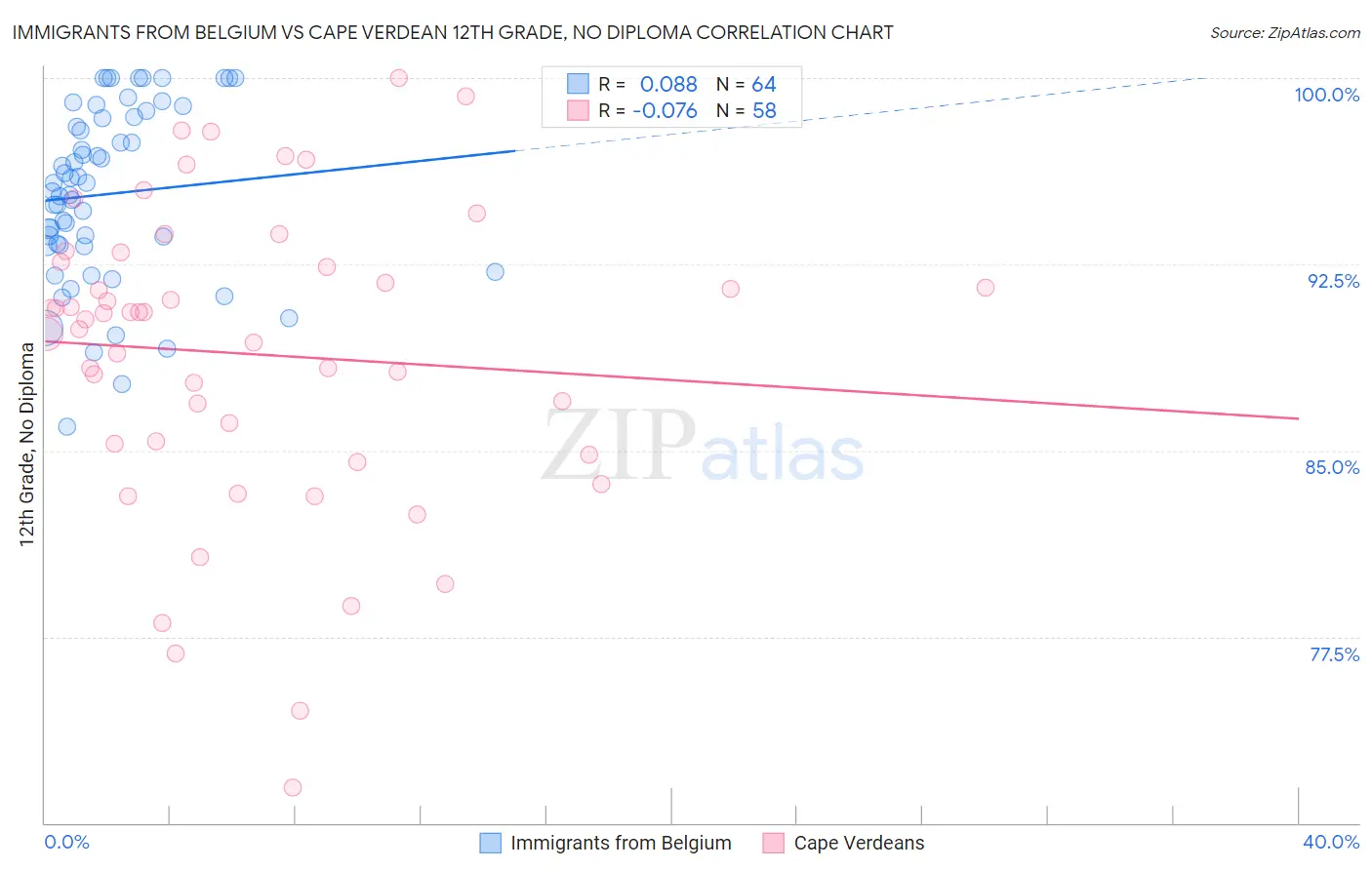 Immigrants from Belgium vs Cape Verdean 12th Grade, No Diploma