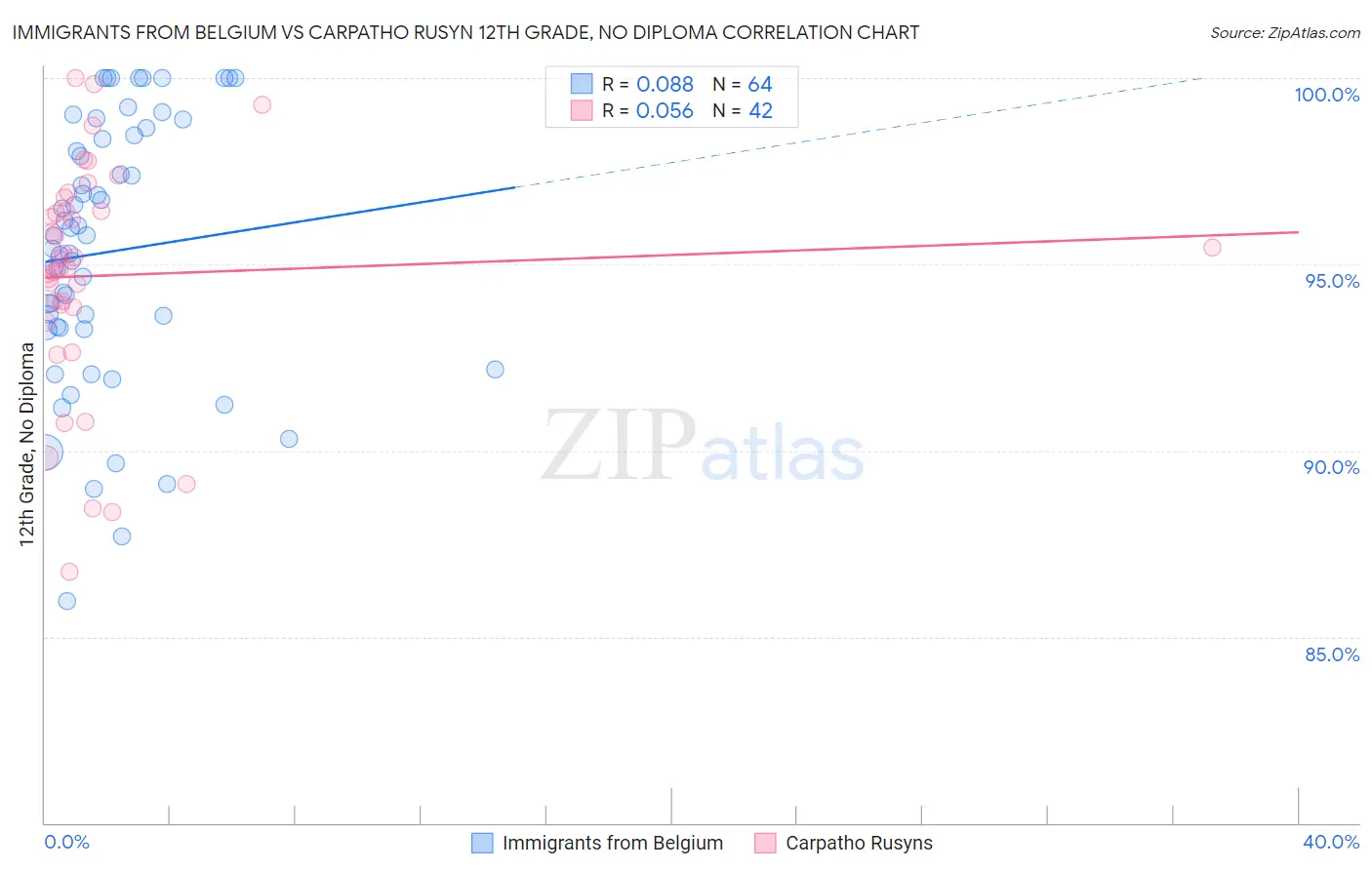Immigrants from Belgium vs Carpatho Rusyn 12th Grade, No Diploma