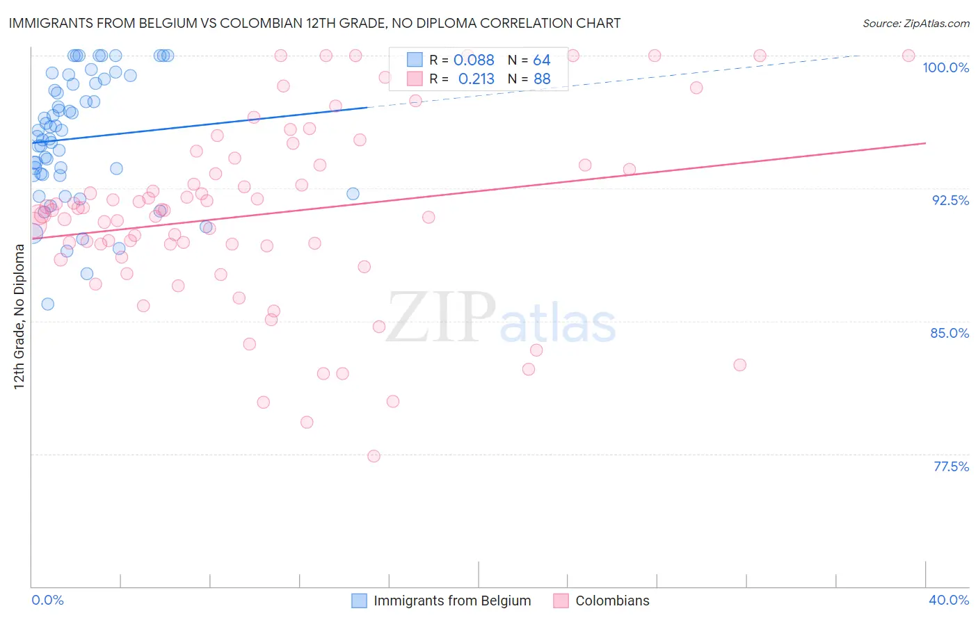 Immigrants from Belgium vs Colombian 12th Grade, No Diploma