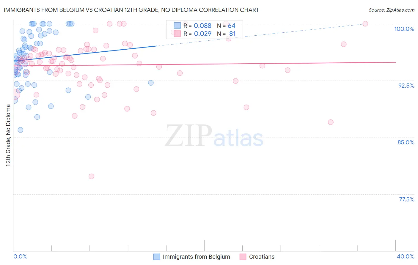 Immigrants from Belgium vs Croatian 12th Grade, No Diploma