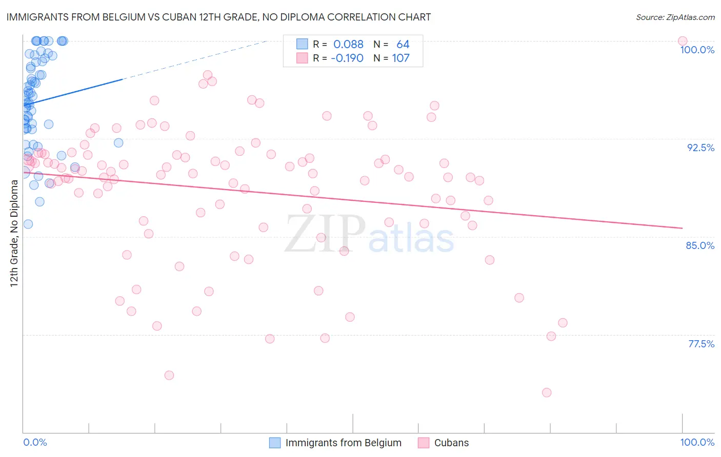 Immigrants from Belgium vs Cuban 12th Grade, No Diploma