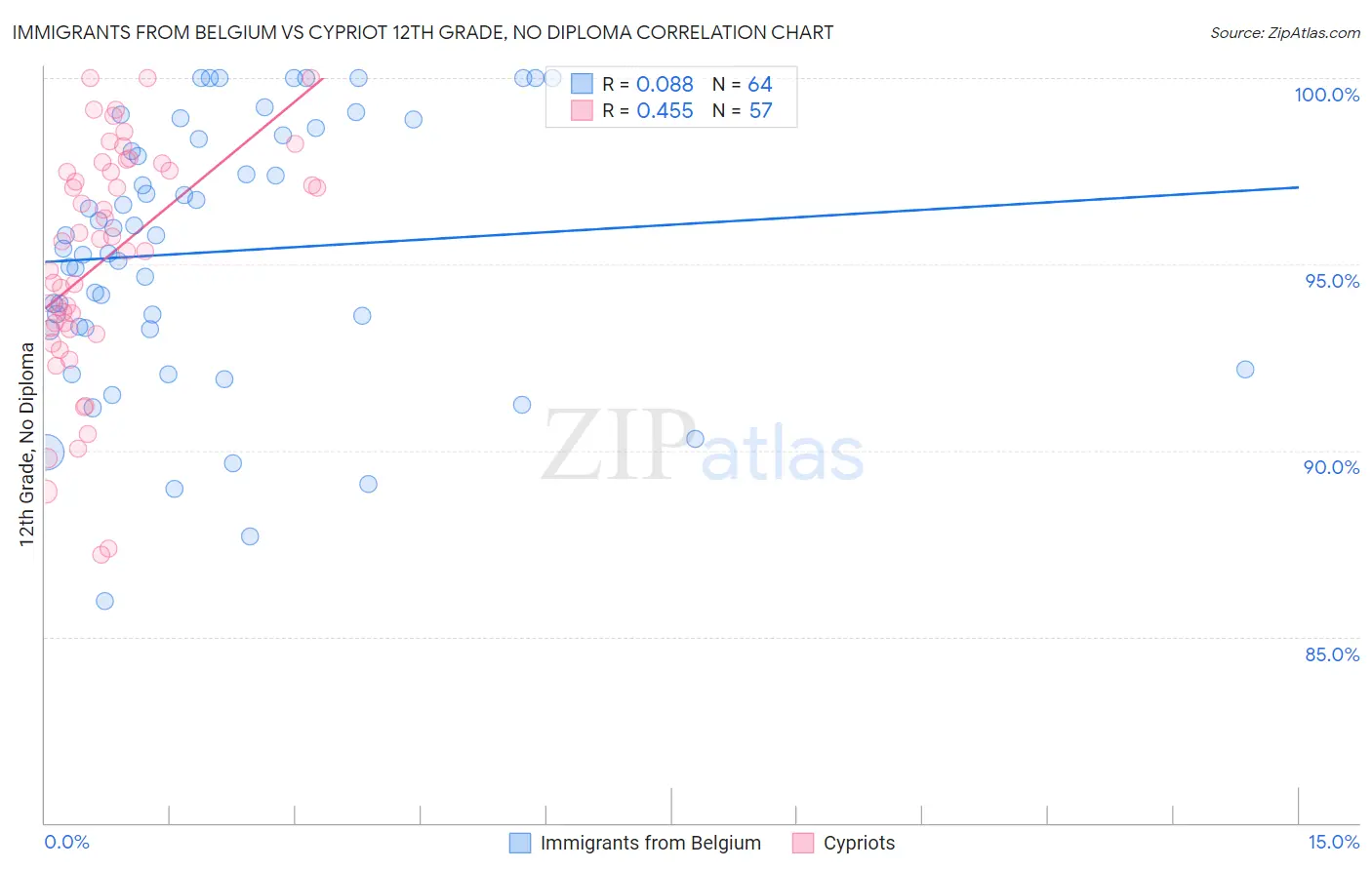 Immigrants from Belgium vs Cypriot 12th Grade, No Diploma