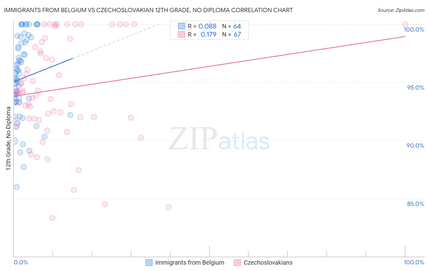 Immigrants from Belgium vs Czechoslovakian 12th Grade, No Diploma