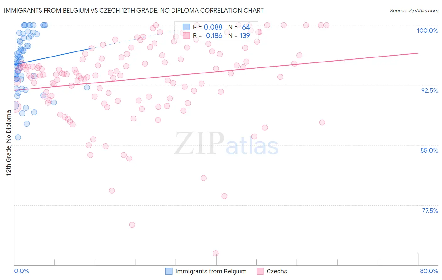 Immigrants from Belgium vs Czech 12th Grade, No Diploma
