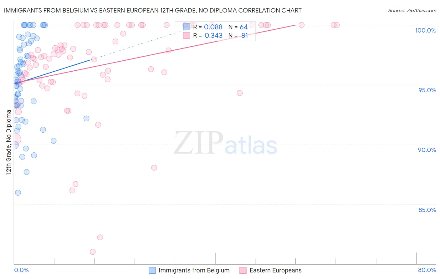 Immigrants from Belgium vs Eastern European 12th Grade, No Diploma