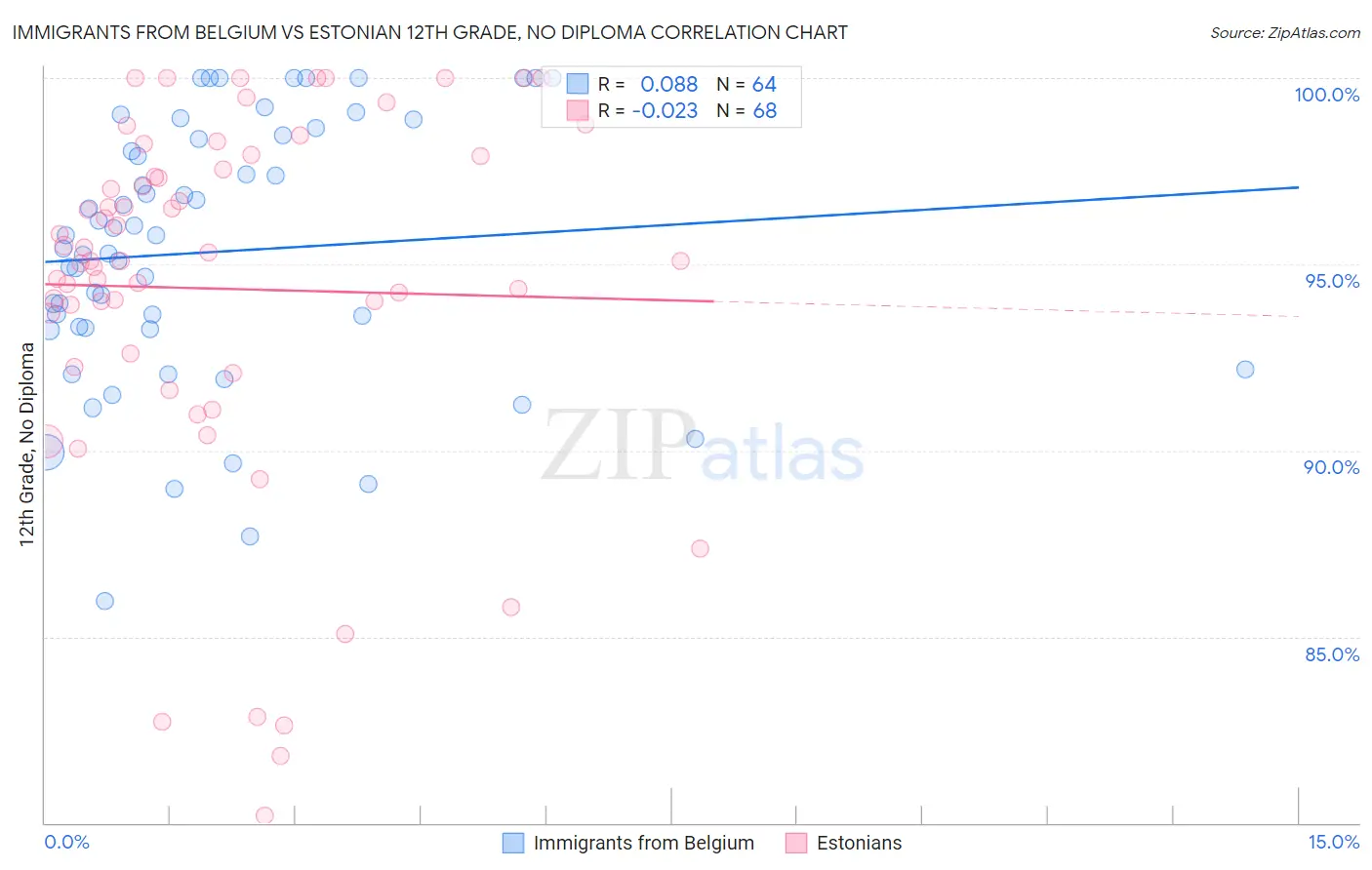 Immigrants from Belgium vs Estonian 12th Grade, No Diploma