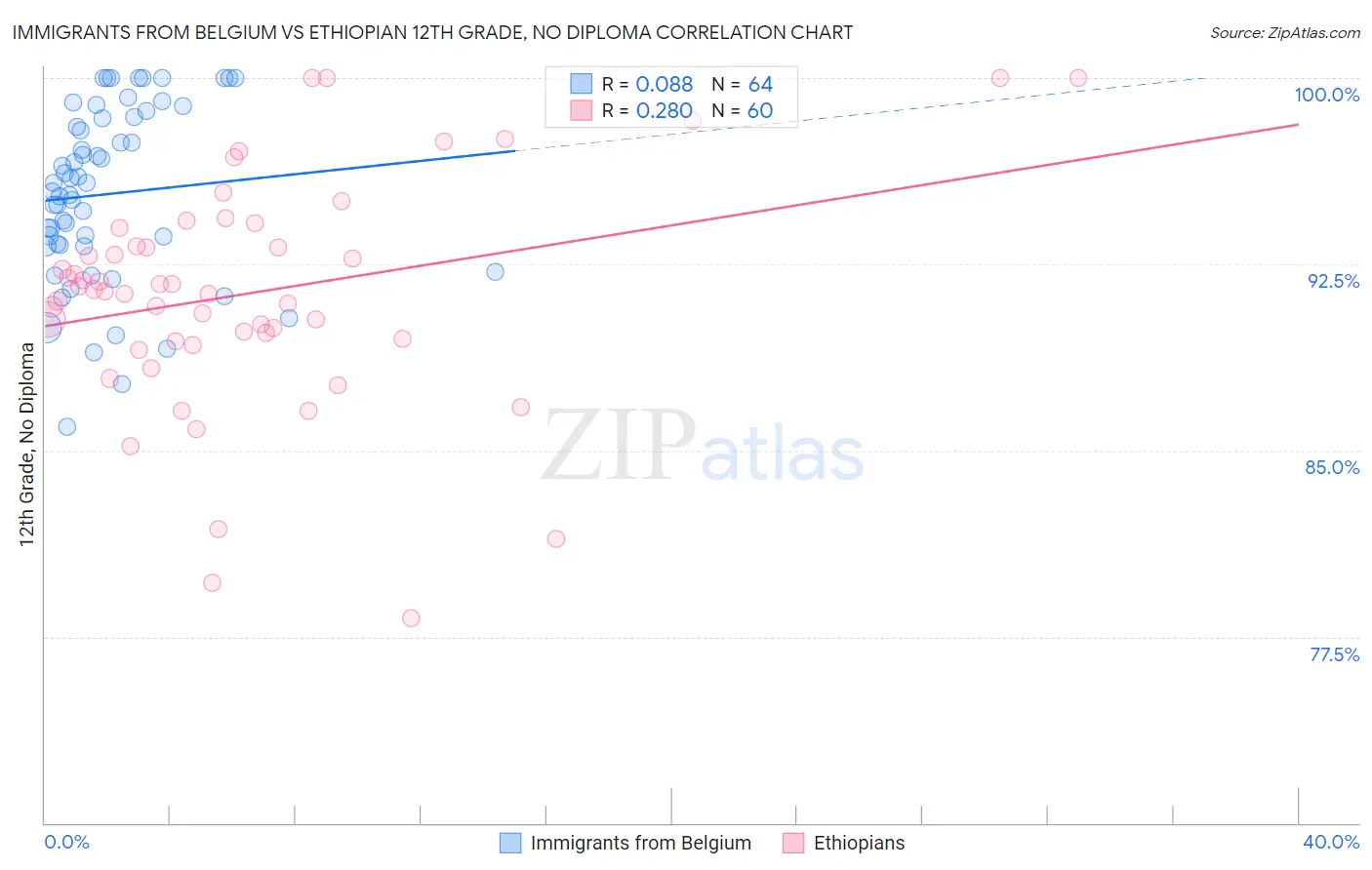 Immigrants from Belgium vs Ethiopian 12th Grade, No Diploma