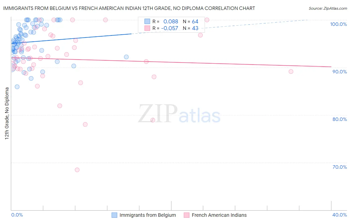 Immigrants from Belgium vs French American Indian 12th Grade, No Diploma