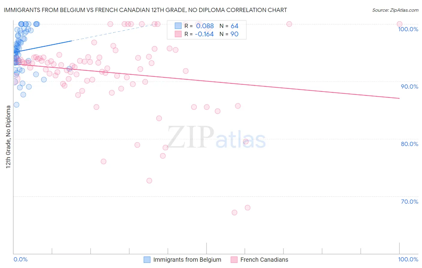 Immigrants from Belgium vs French Canadian 12th Grade, No Diploma