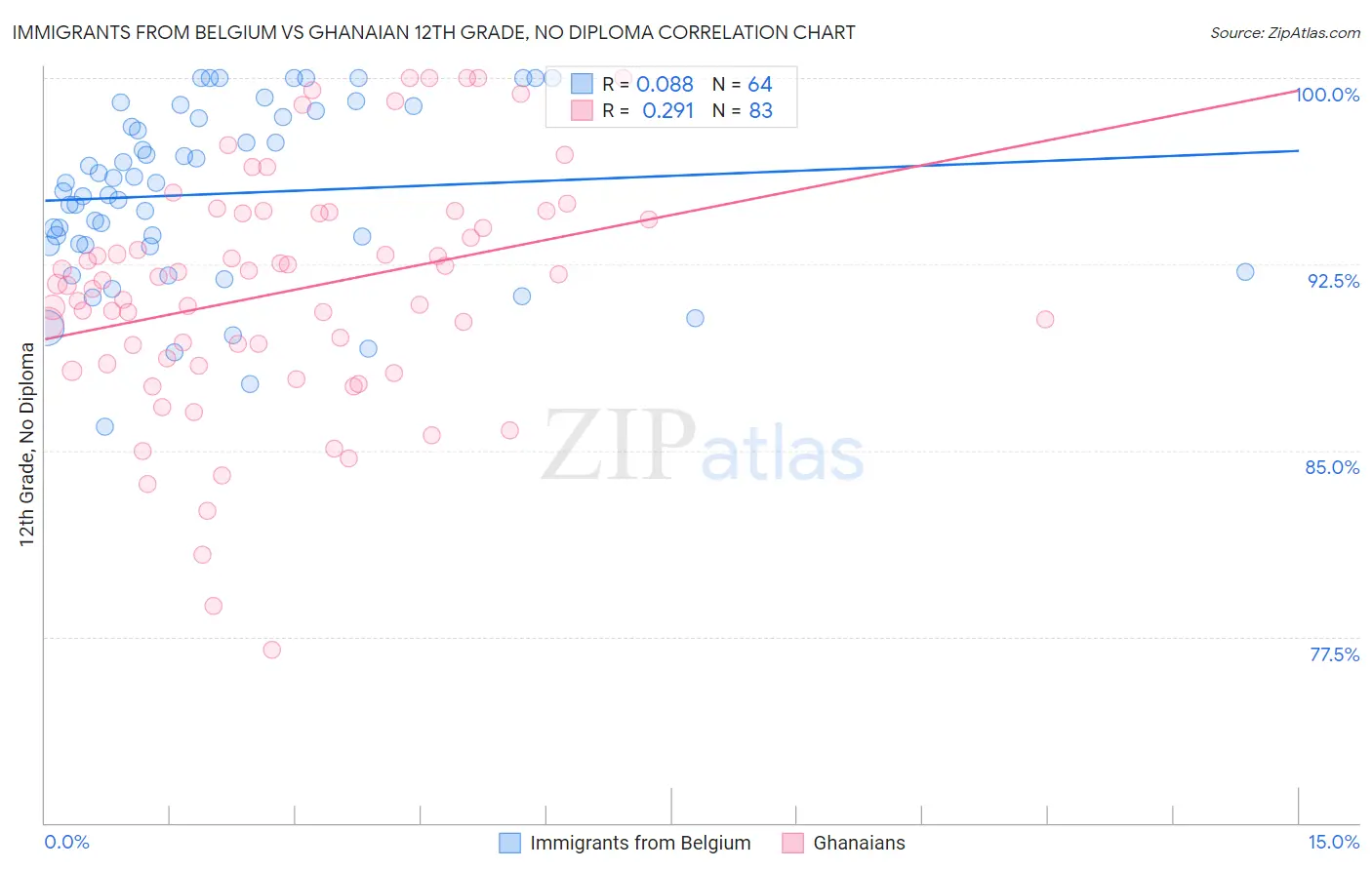 Immigrants from Belgium vs Ghanaian 12th Grade, No Diploma