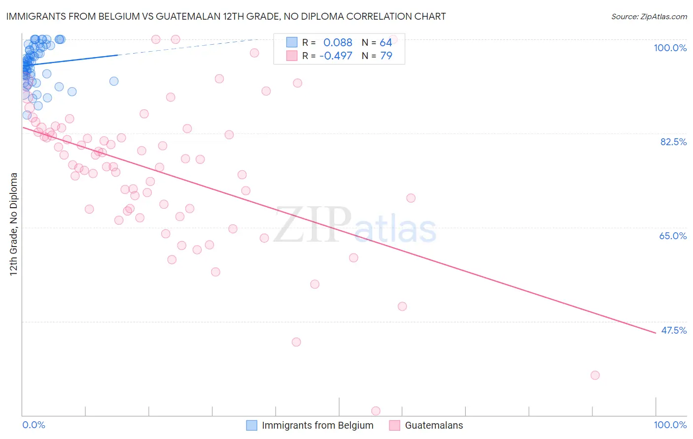 Immigrants from Belgium vs Guatemalan 12th Grade, No Diploma