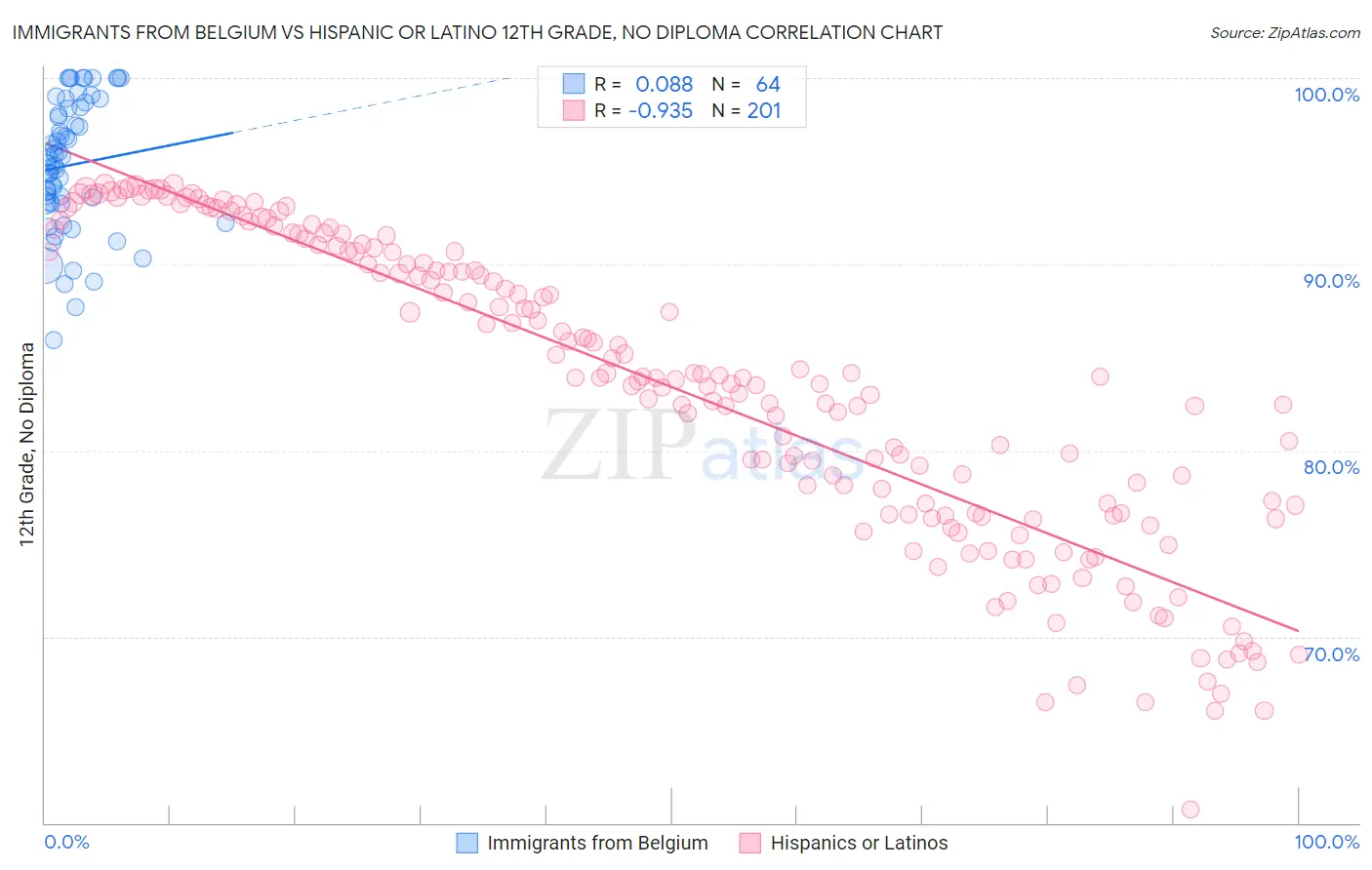 Immigrants from Belgium vs Hispanic or Latino 12th Grade, No Diploma