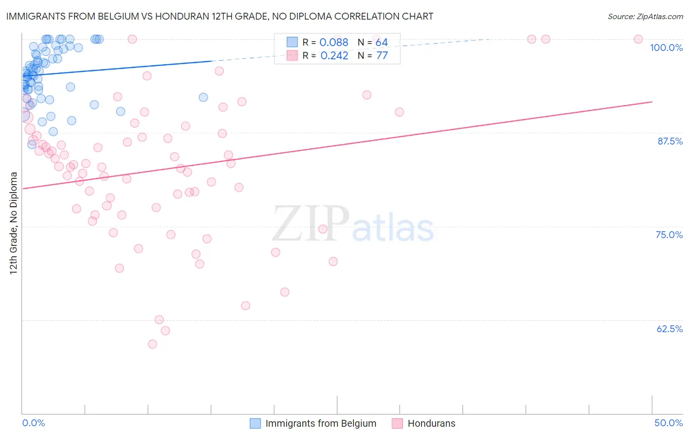 Immigrants from Belgium vs Honduran 12th Grade, No Diploma