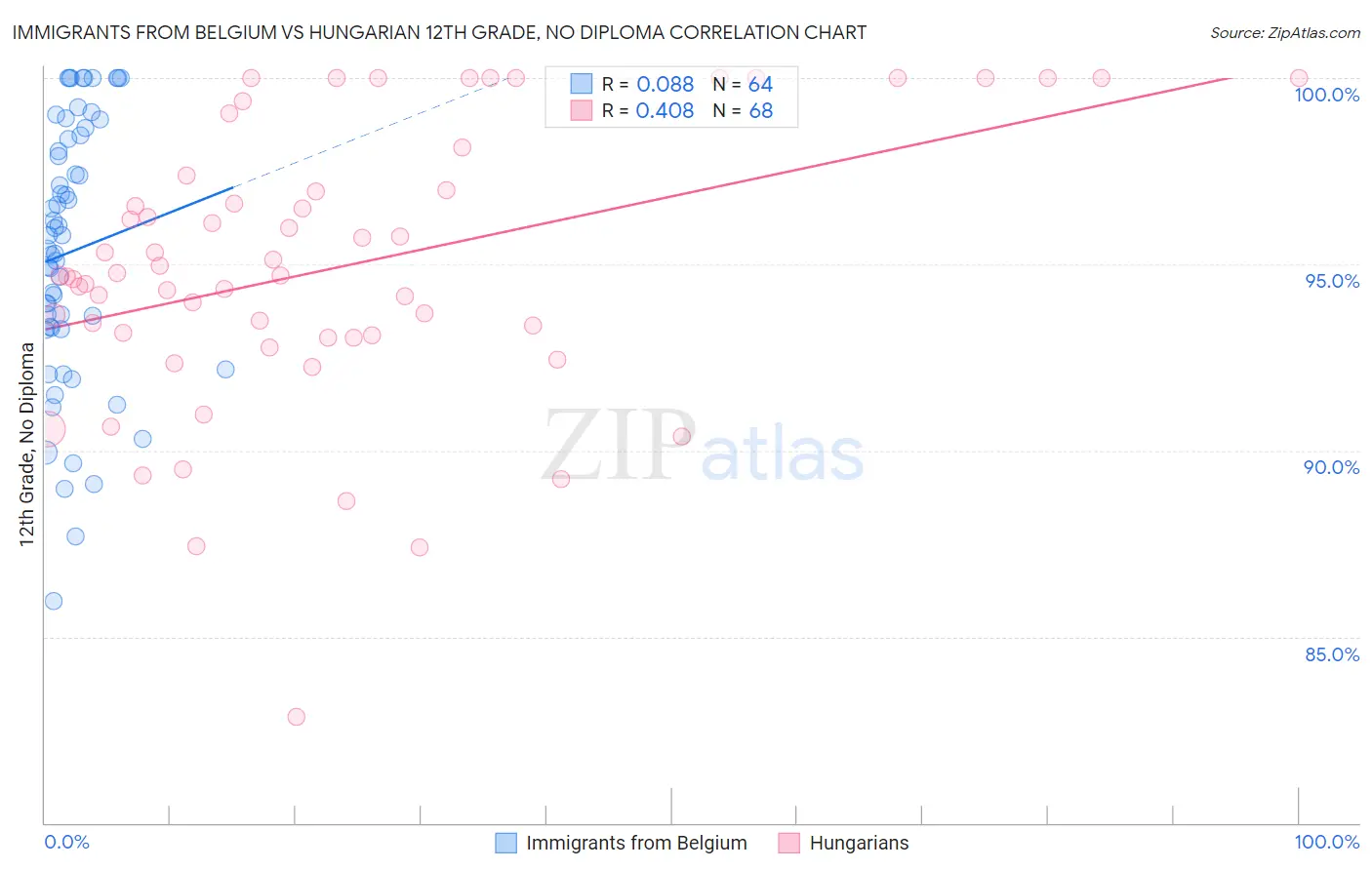 Immigrants from Belgium vs Hungarian 12th Grade, No Diploma