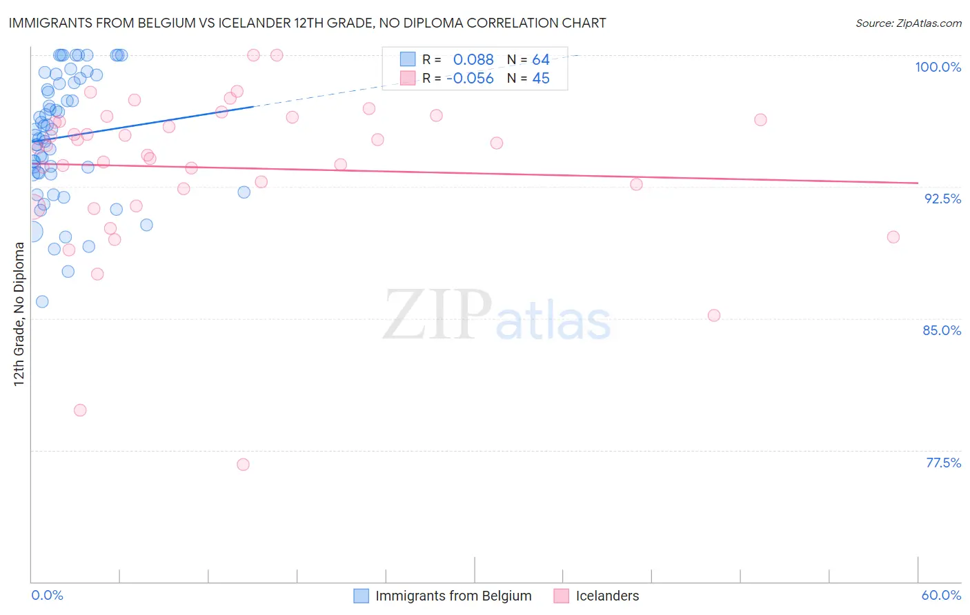 Immigrants from Belgium vs Icelander 12th Grade, No Diploma