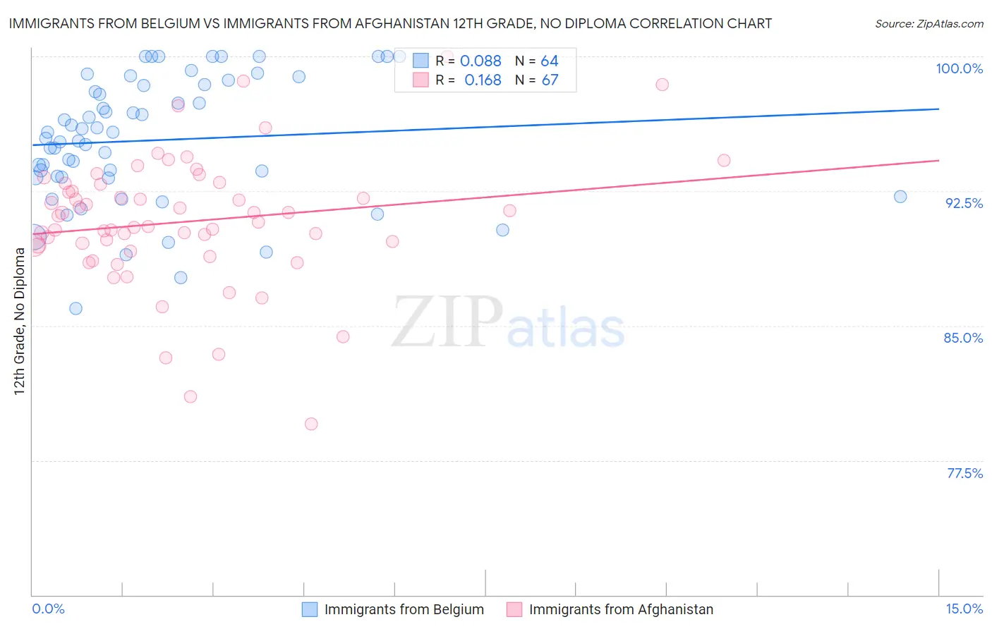 Immigrants from Belgium vs Immigrants from Afghanistan 12th Grade, No Diploma