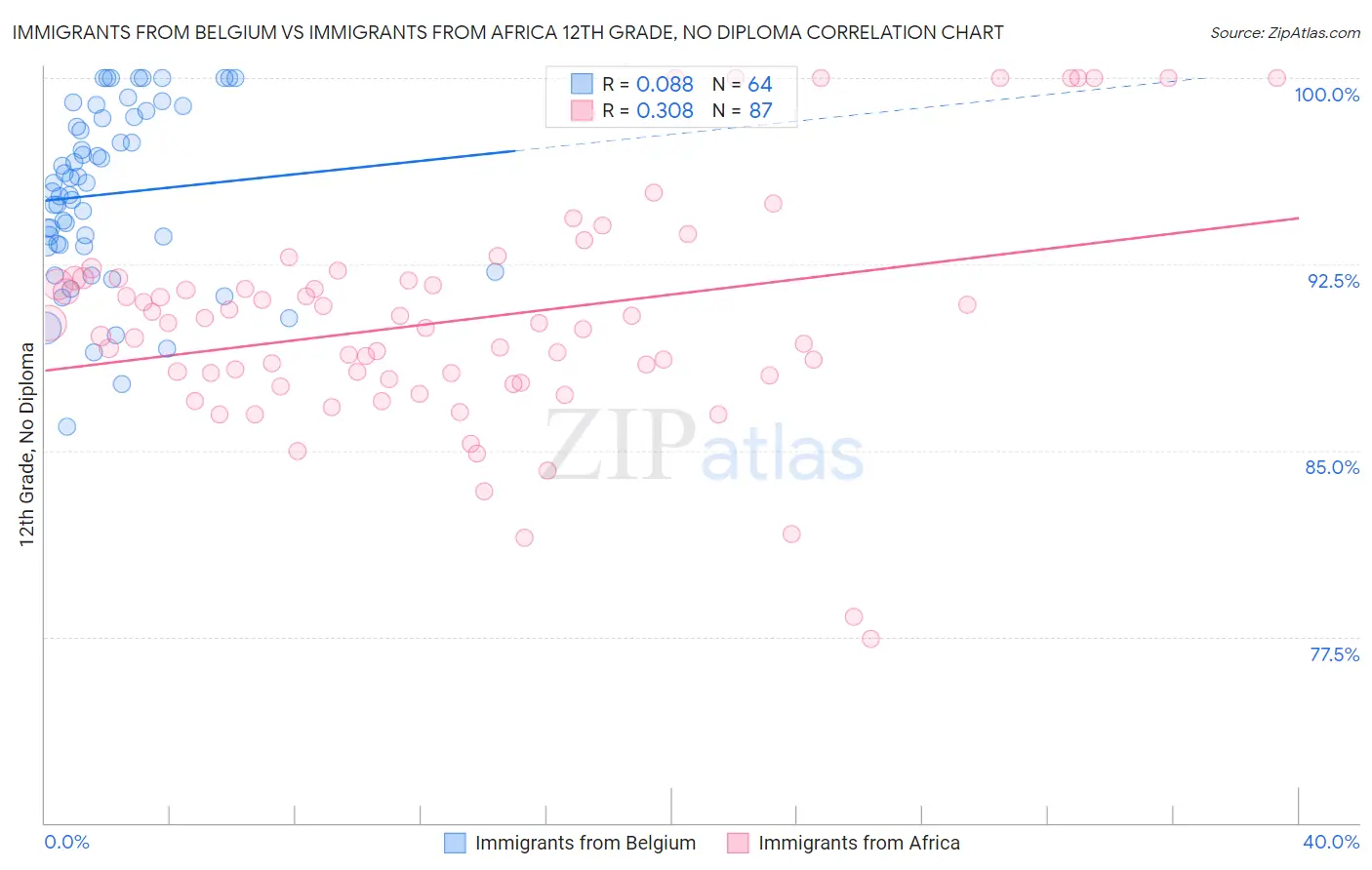 Immigrants from Belgium vs Immigrants from Africa 12th Grade, No Diploma