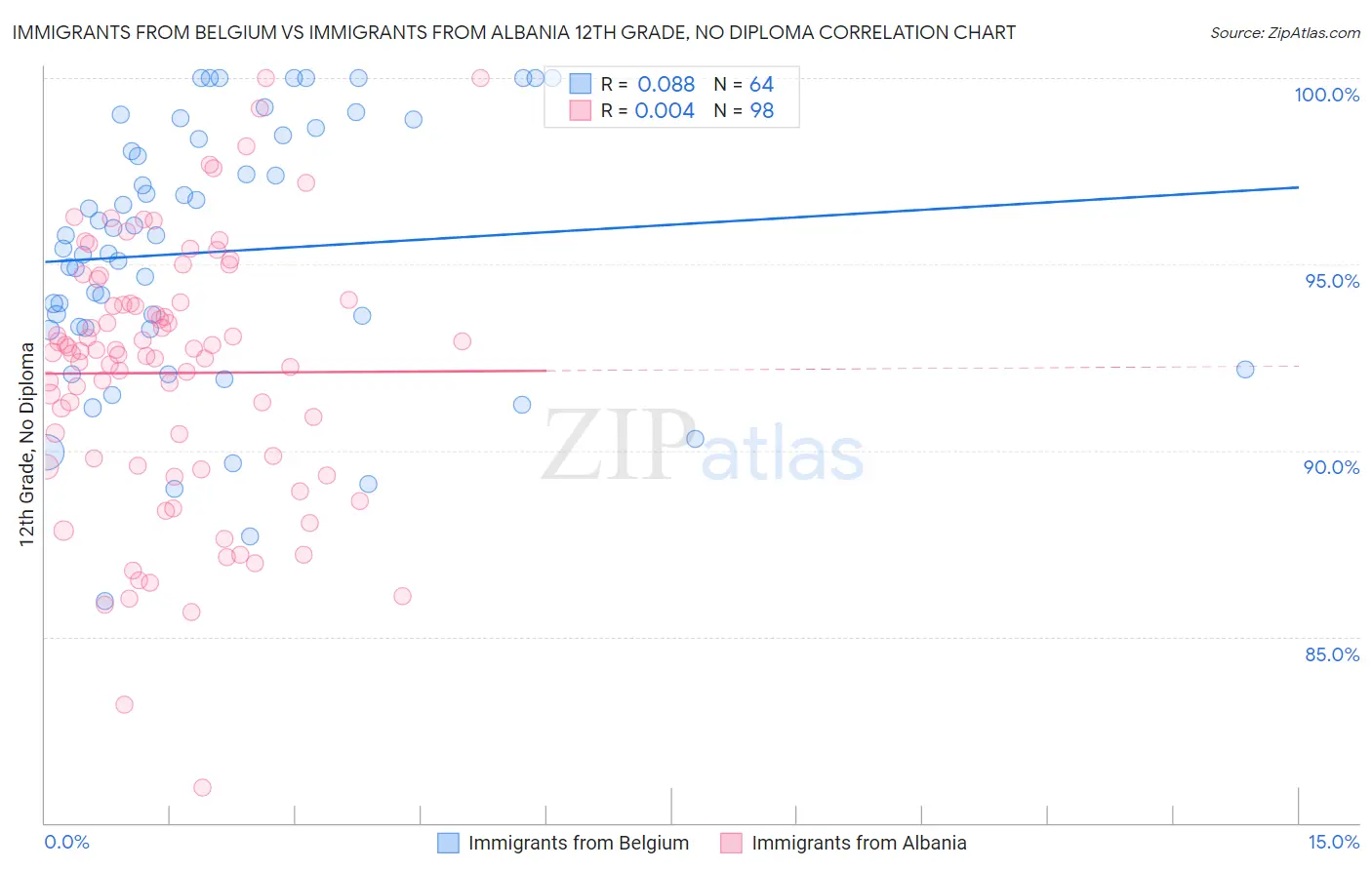 Immigrants from Belgium vs Immigrants from Albania 12th Grade, No Diploma
