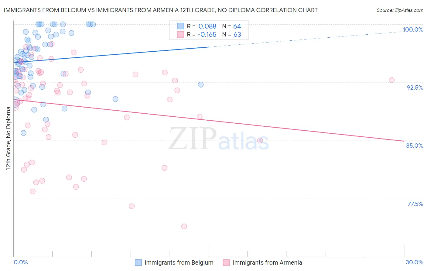 Immigrants from Belgium vs Immigrants from Armenia 12th Grade, No Diploma