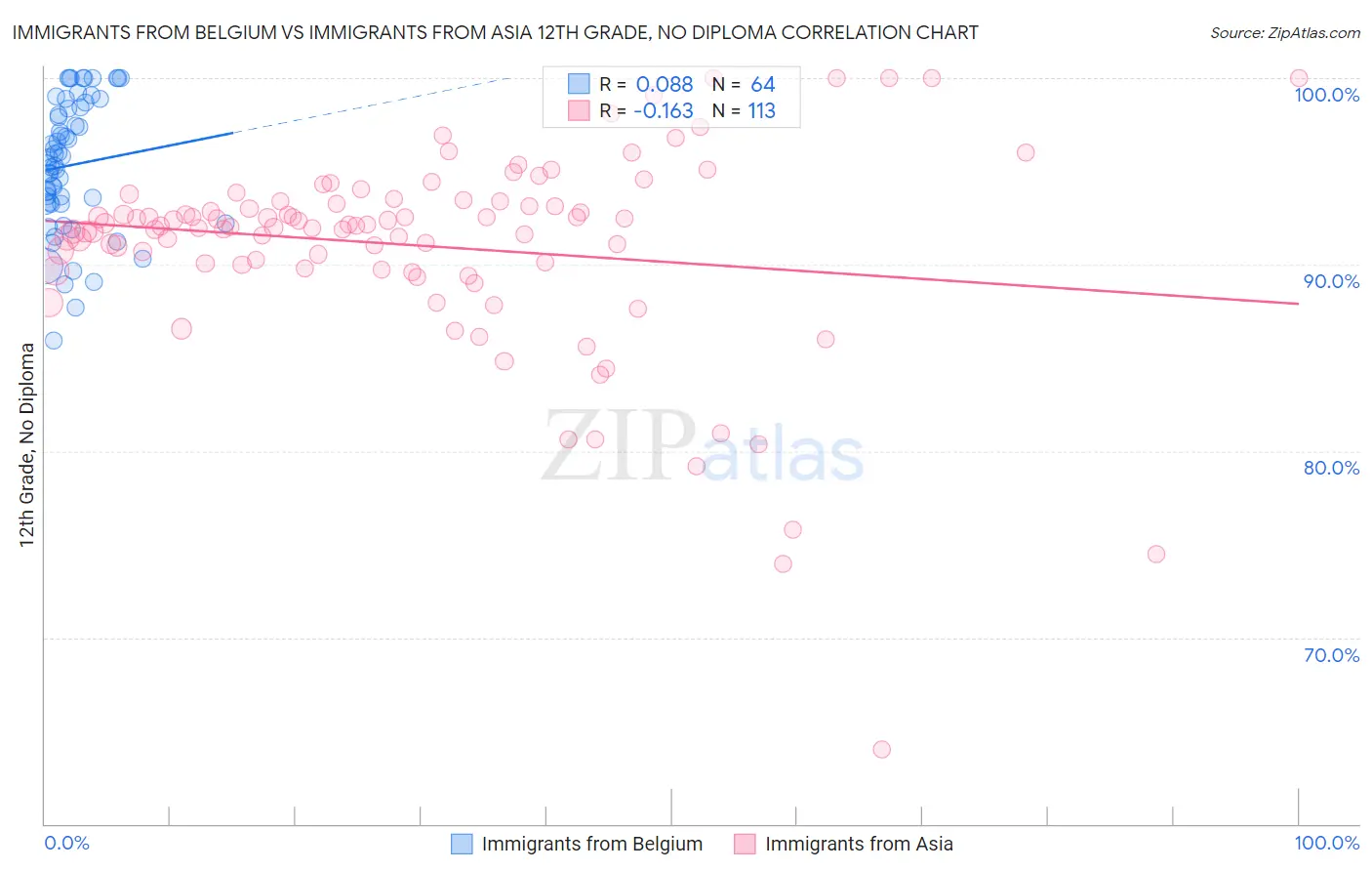 Immigrants from Belgium vs Immigrants from Asia 12th Grade, No Diploma