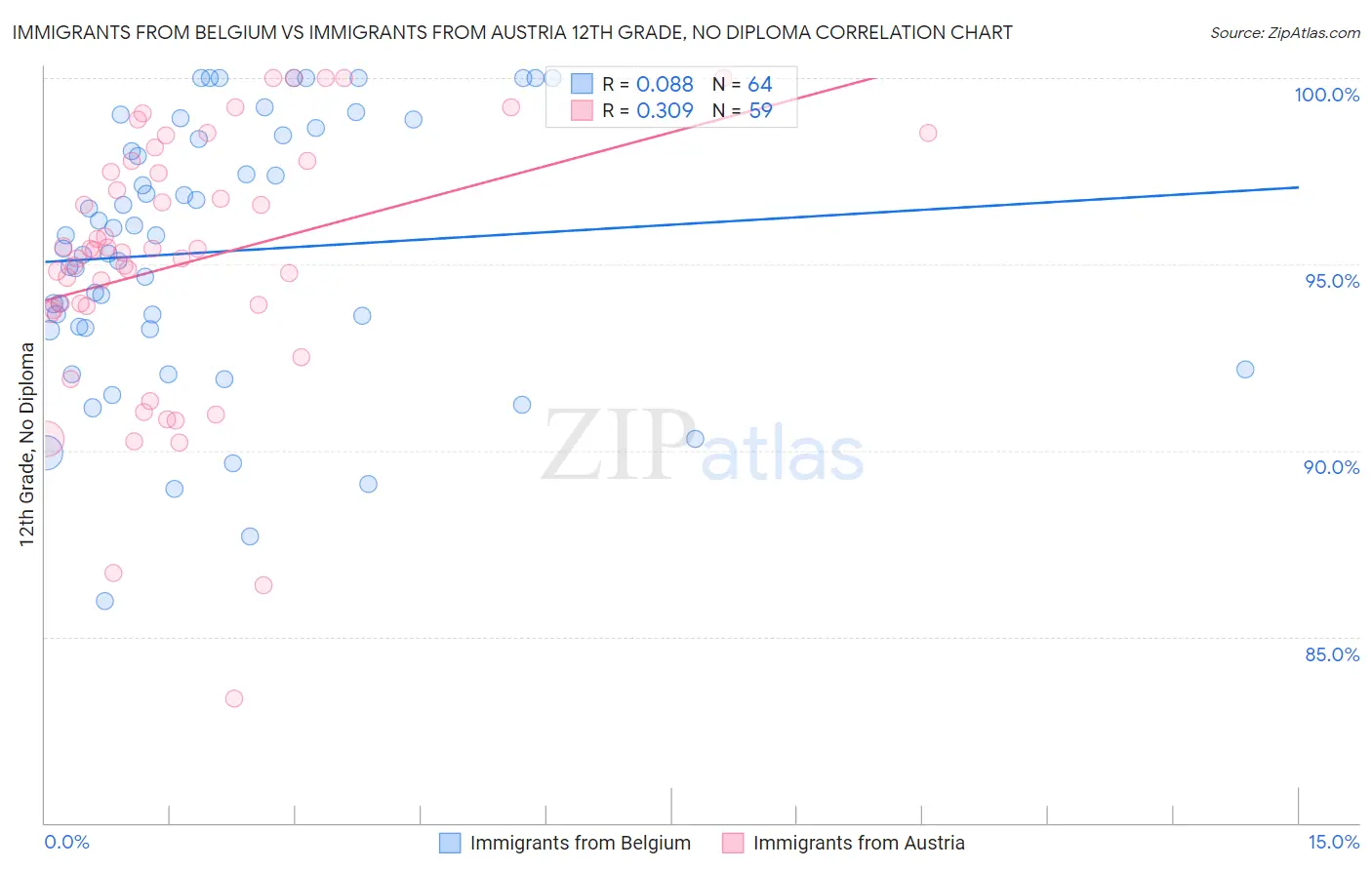 Immigrants from Belgium vs Immigrants from Austria 12th Grade, No Diploma