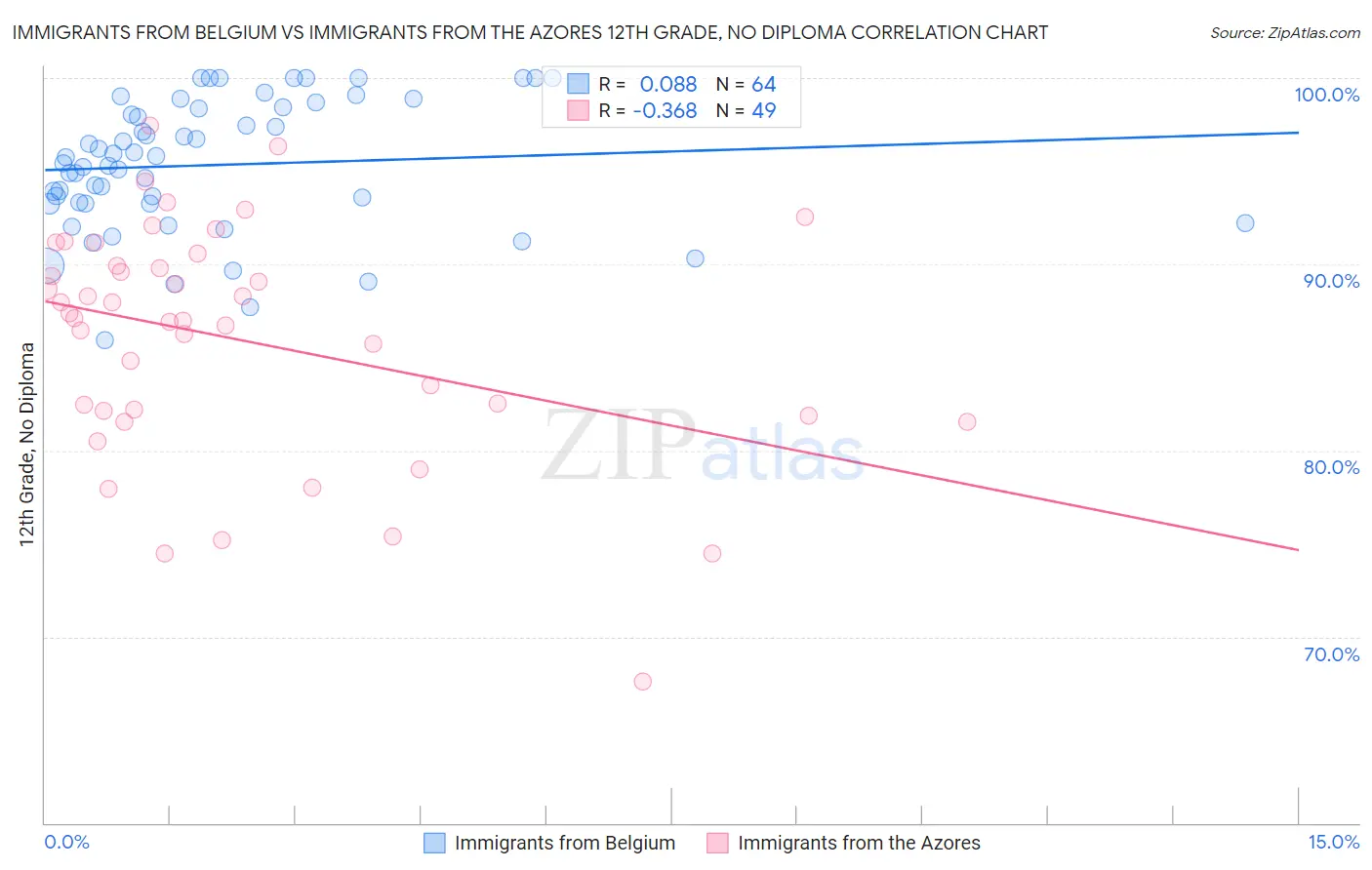Immigrants from Belgium vs Immigrants from the Azores 12th Grade, No Diploma