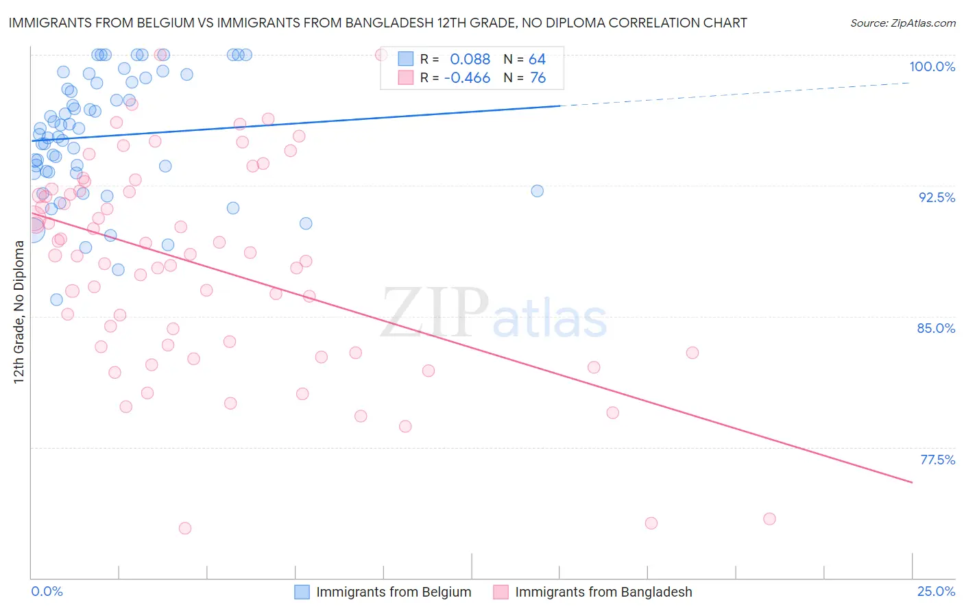 Immigrants from Belgium vs Immigrants from Bangladesh 12th Grade, No Diploma
