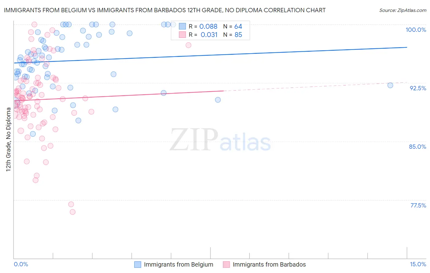 Immigrants from Belgium vs Immigrants from Barbados 12th Grade, No Diploma