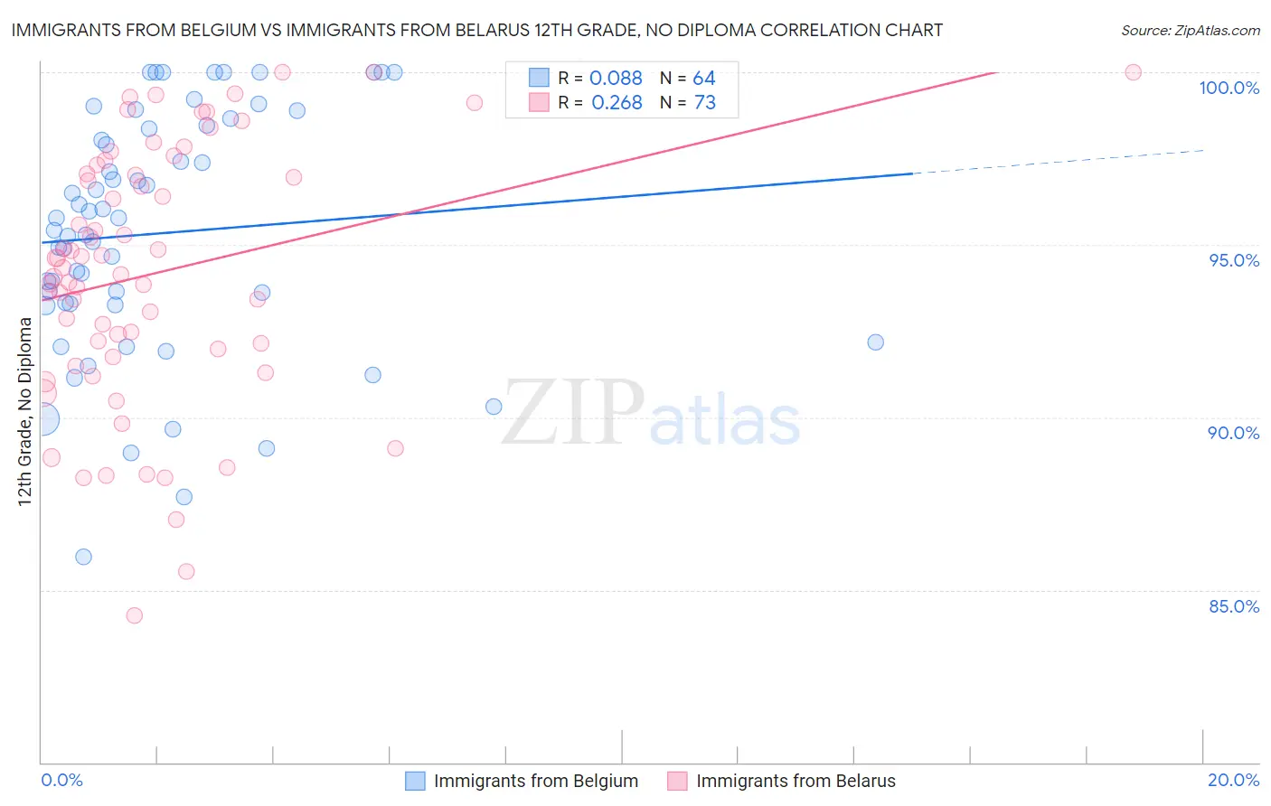 Immigrants from Belgium vs Immigrants from Belarus 12th Grade, No Diploma