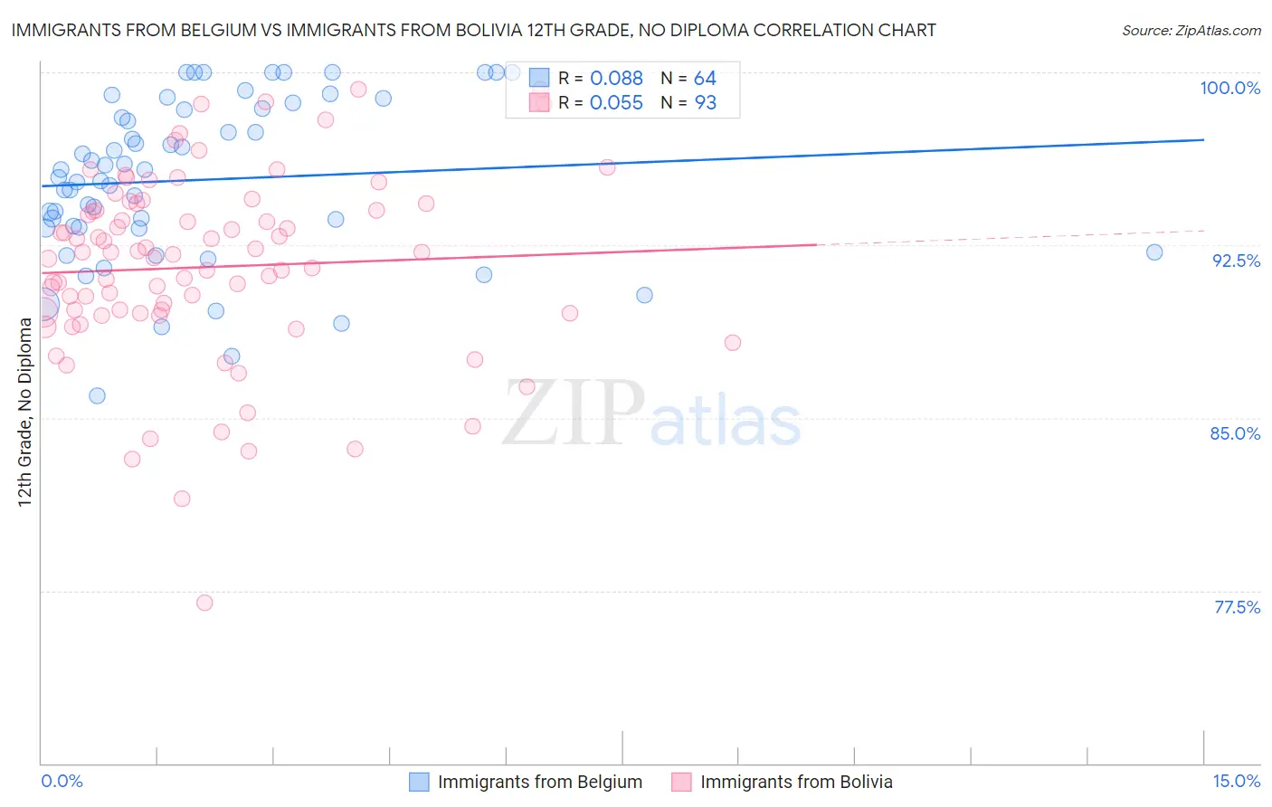 Immigrants from Belgium vs Immigrants from Bolivia 12th Grade, No Diploma