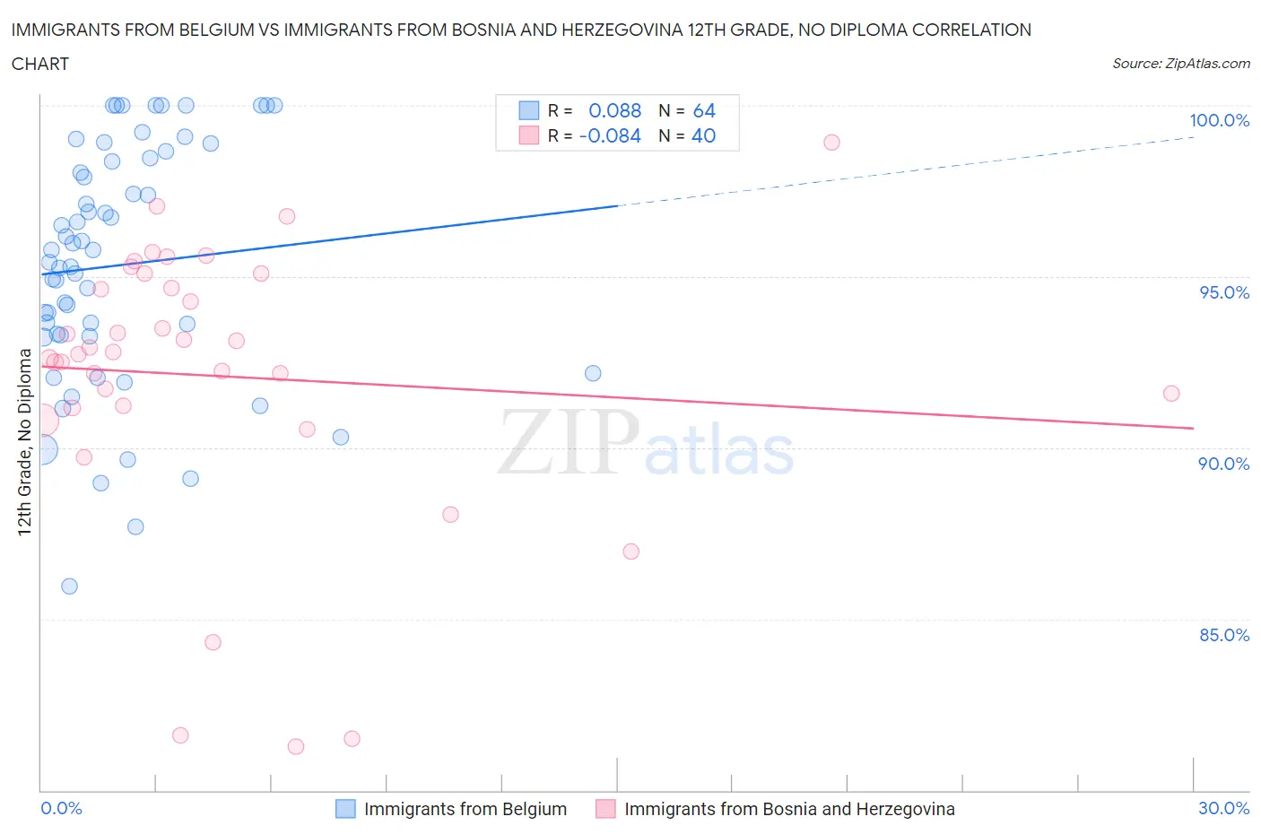 Immigrants from Belgium vs Immigrants from Bosnia and Herzegovina 12th Grade, No Diploma