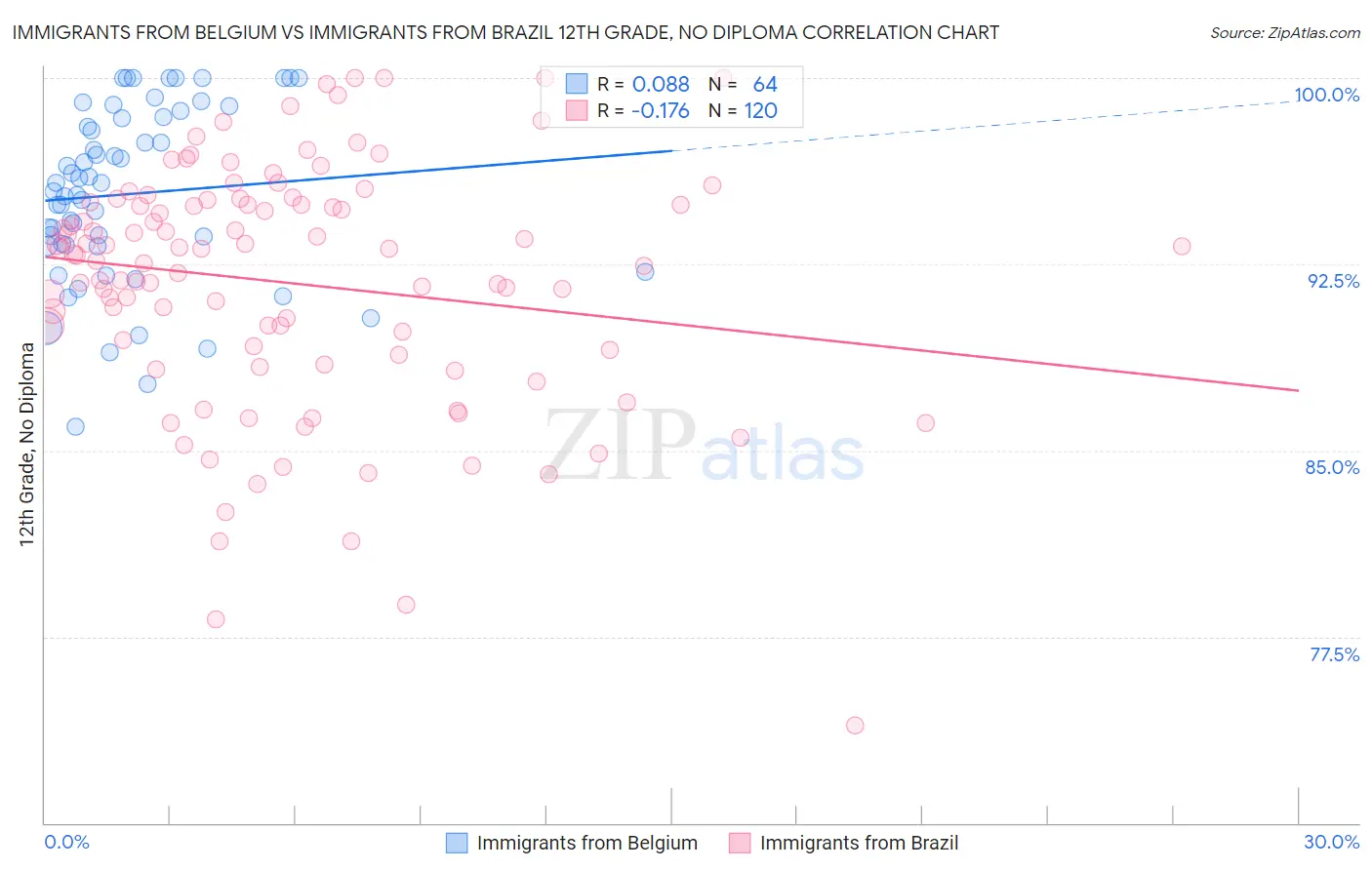 Immigrants from Belgium vs Immigrants from Brazil 12th Grade, No Diploma