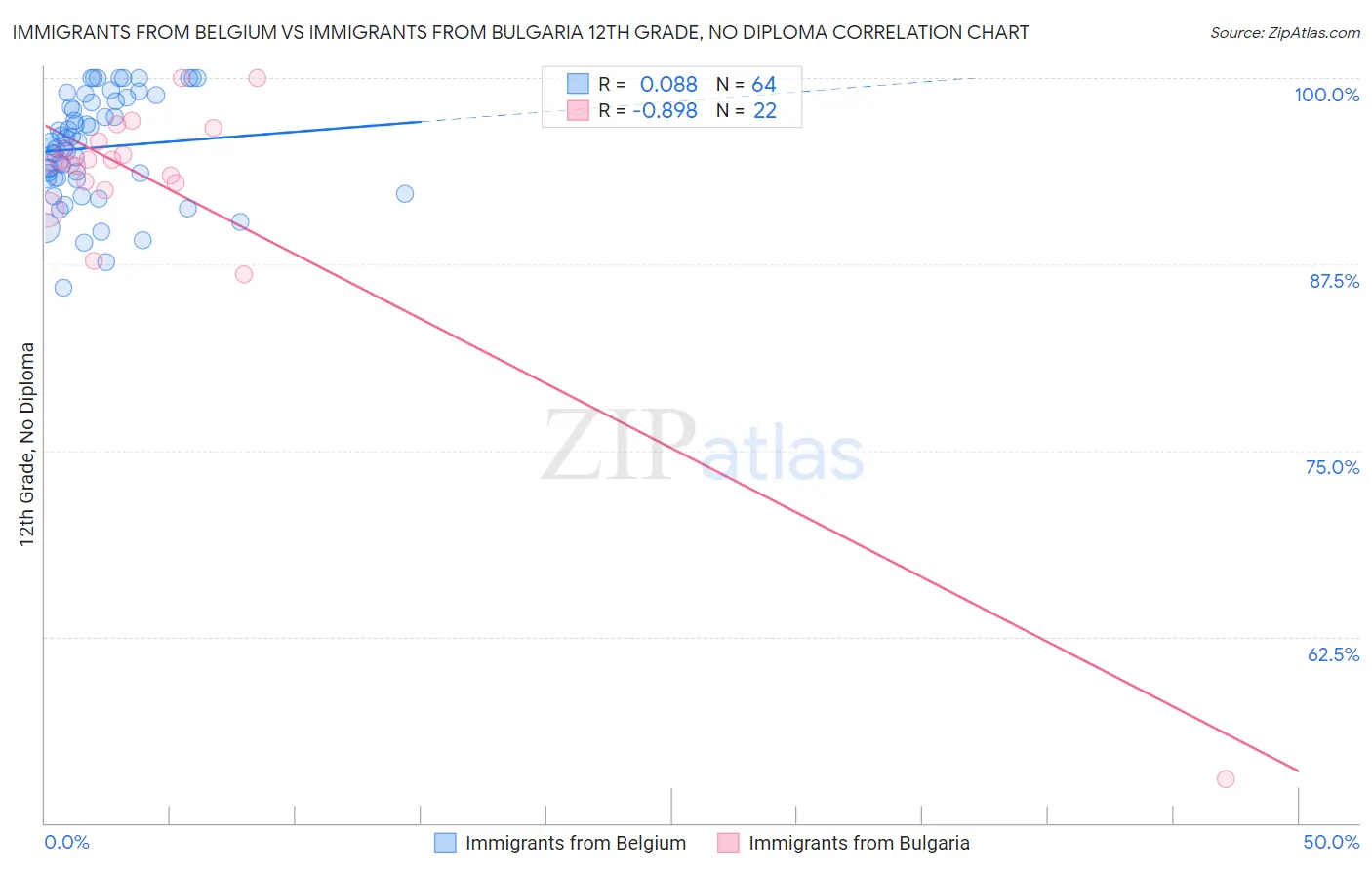Immigrants from Belgium vs Immigrants from Bulgaria 12th Grade, No Diploma