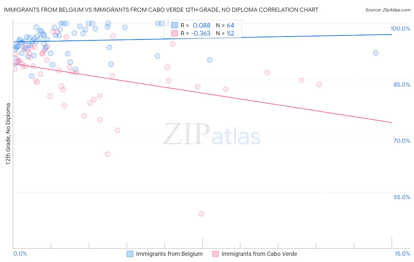 Immigrants from Belgium vs Immigrants from Cabo Verde 12th Grade, No Diploma