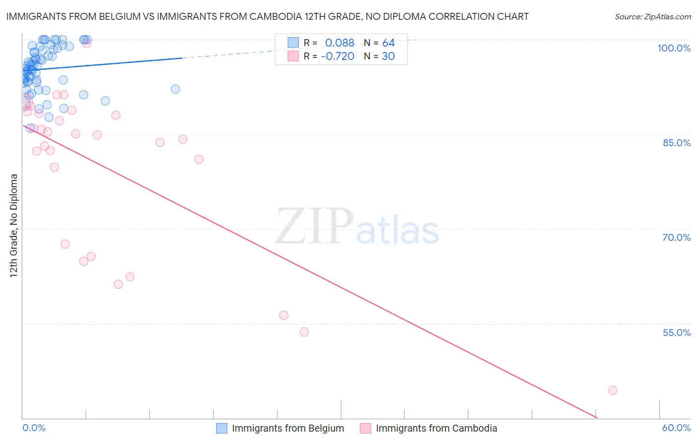 Immigrants from Belgium vs Immigrants from Cambodia 12th Grade, No Diploma