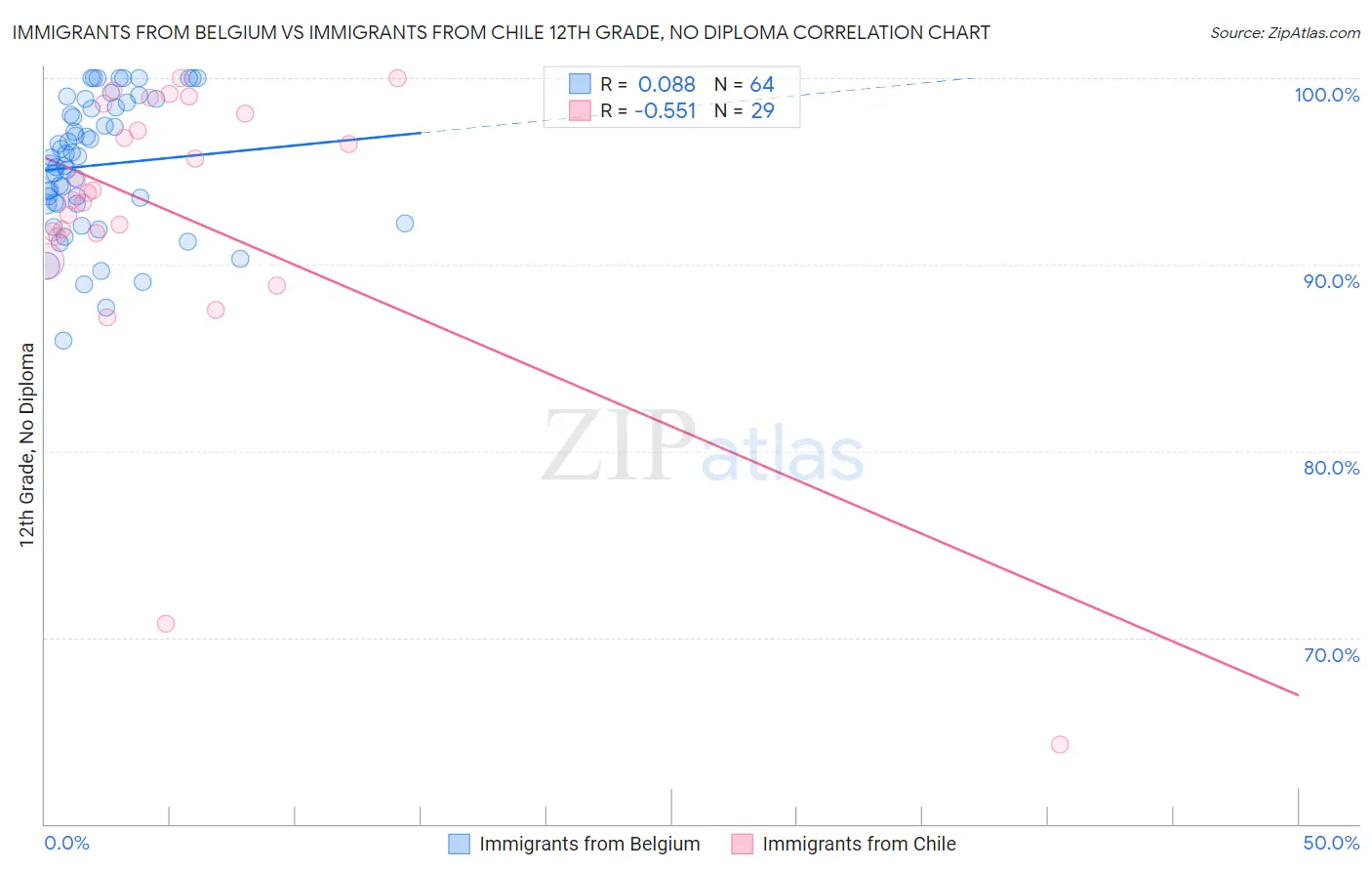 Immigrants from Belgium vs Immigrants from Chile 12th Grade, No Diploma