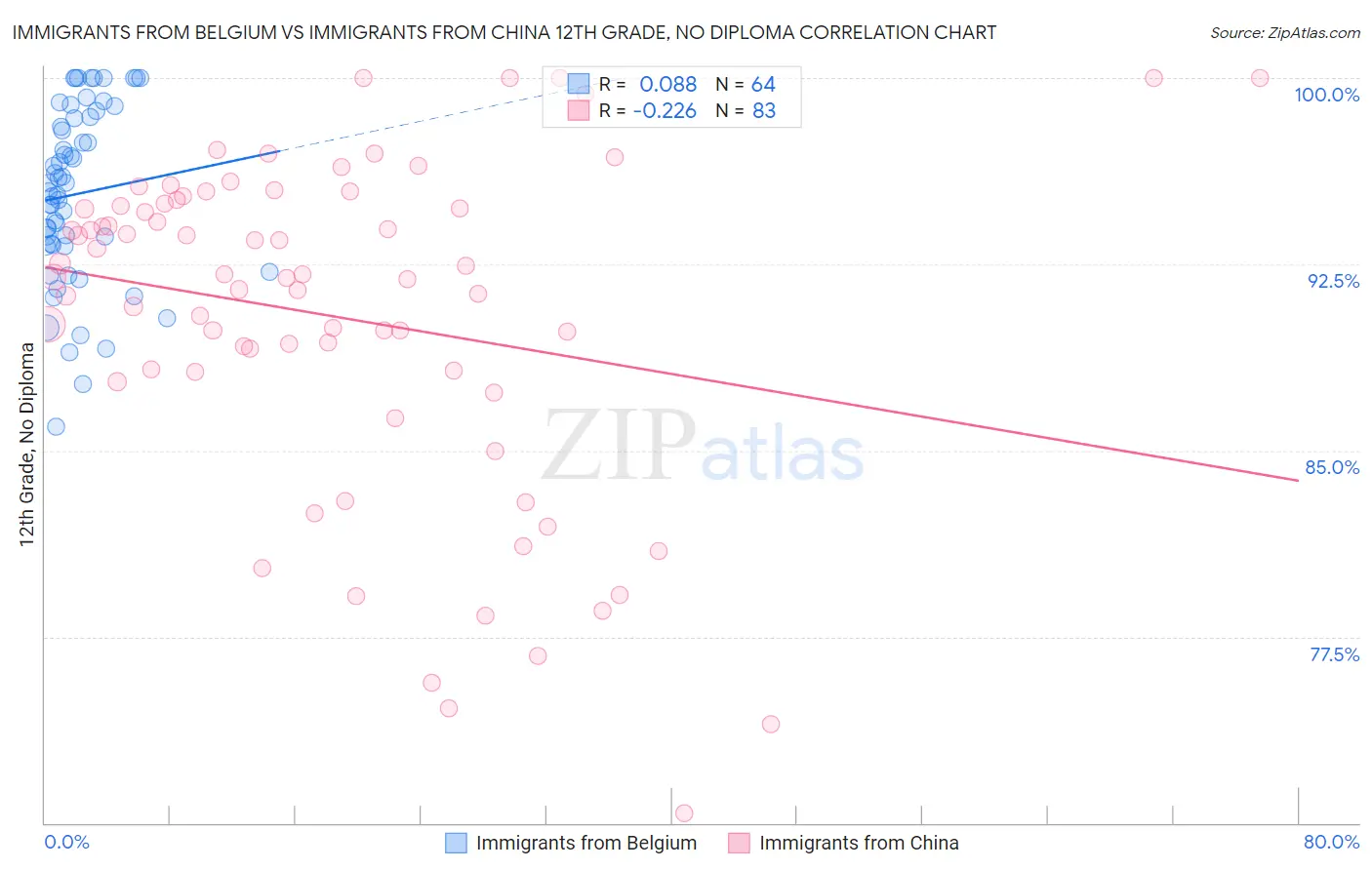 Immigrants from Belgium vs Immigrants from China 12th Grade, No Diploma