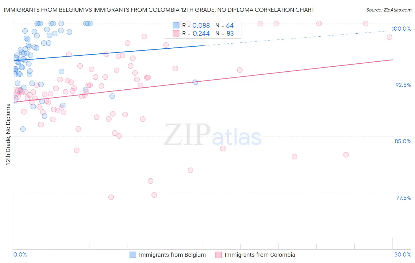 Immigrants from Belgium vs Immigrants from Colombia 12th Grade, No Diploma