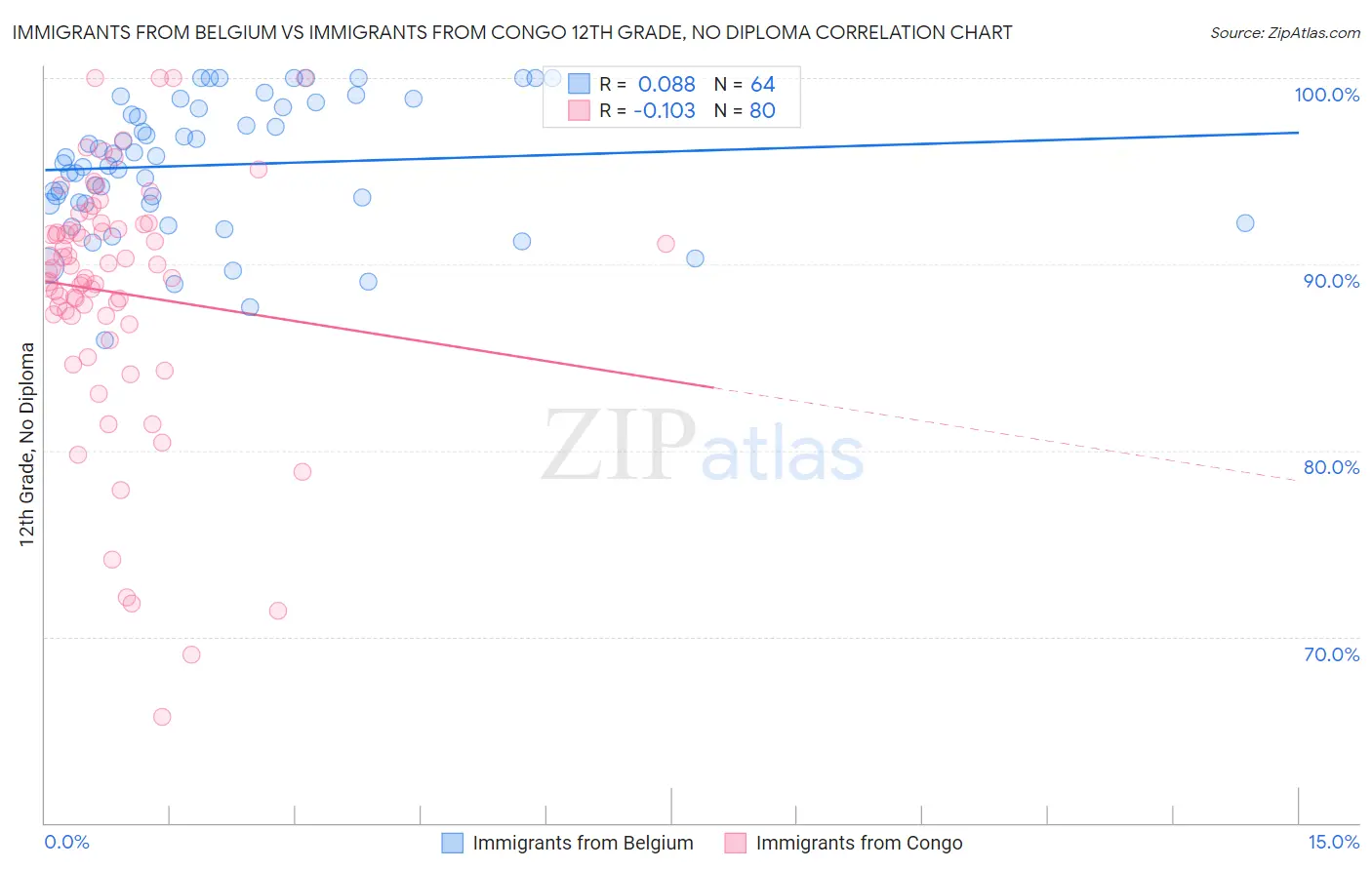 Immigrants from Belgium vs Immigrants from Congo 12th Grade, No Diploma