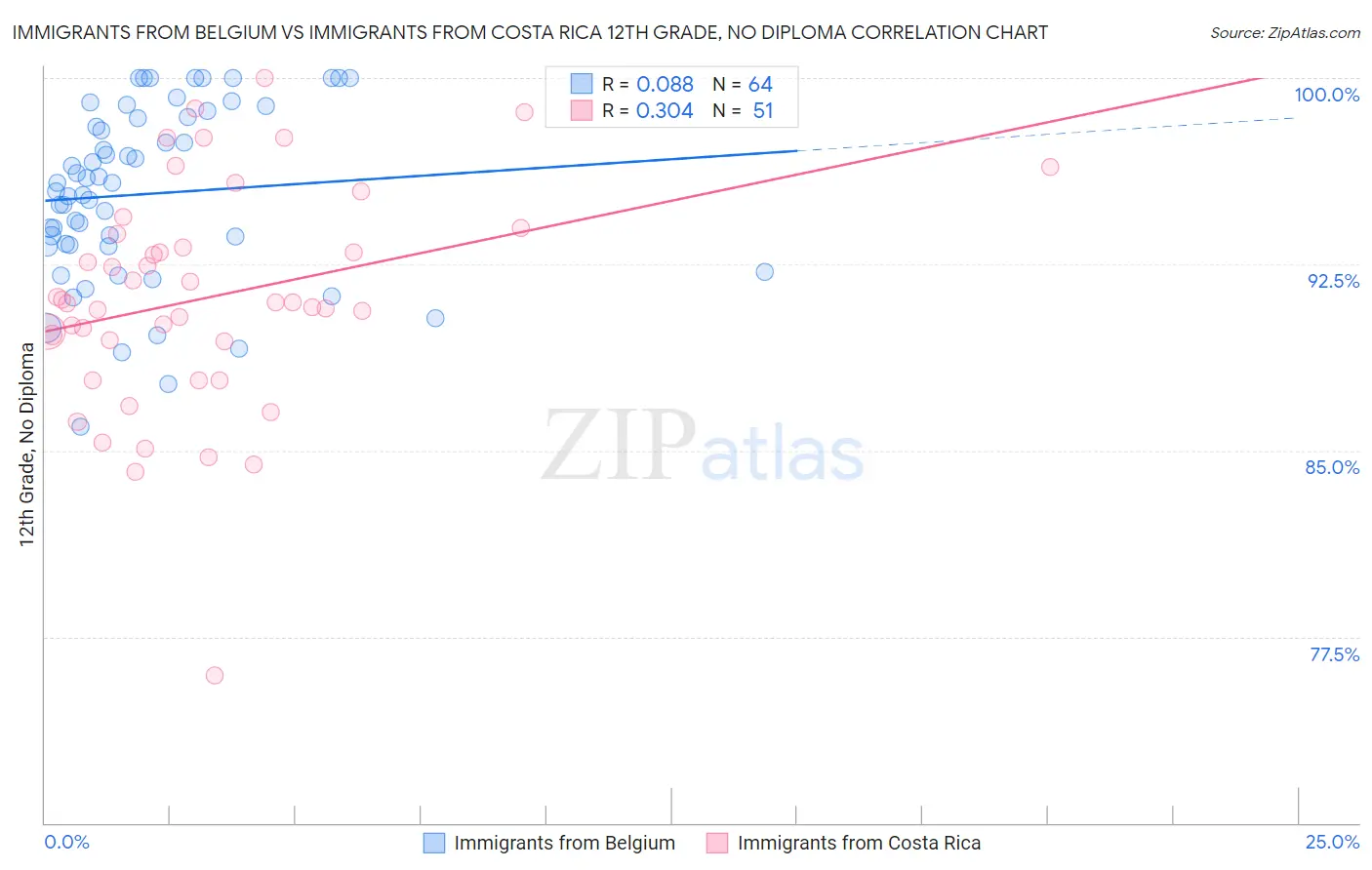 Immigrants from Belgium vs Immigrants from Costa Rica 12th Grade, No Diploma