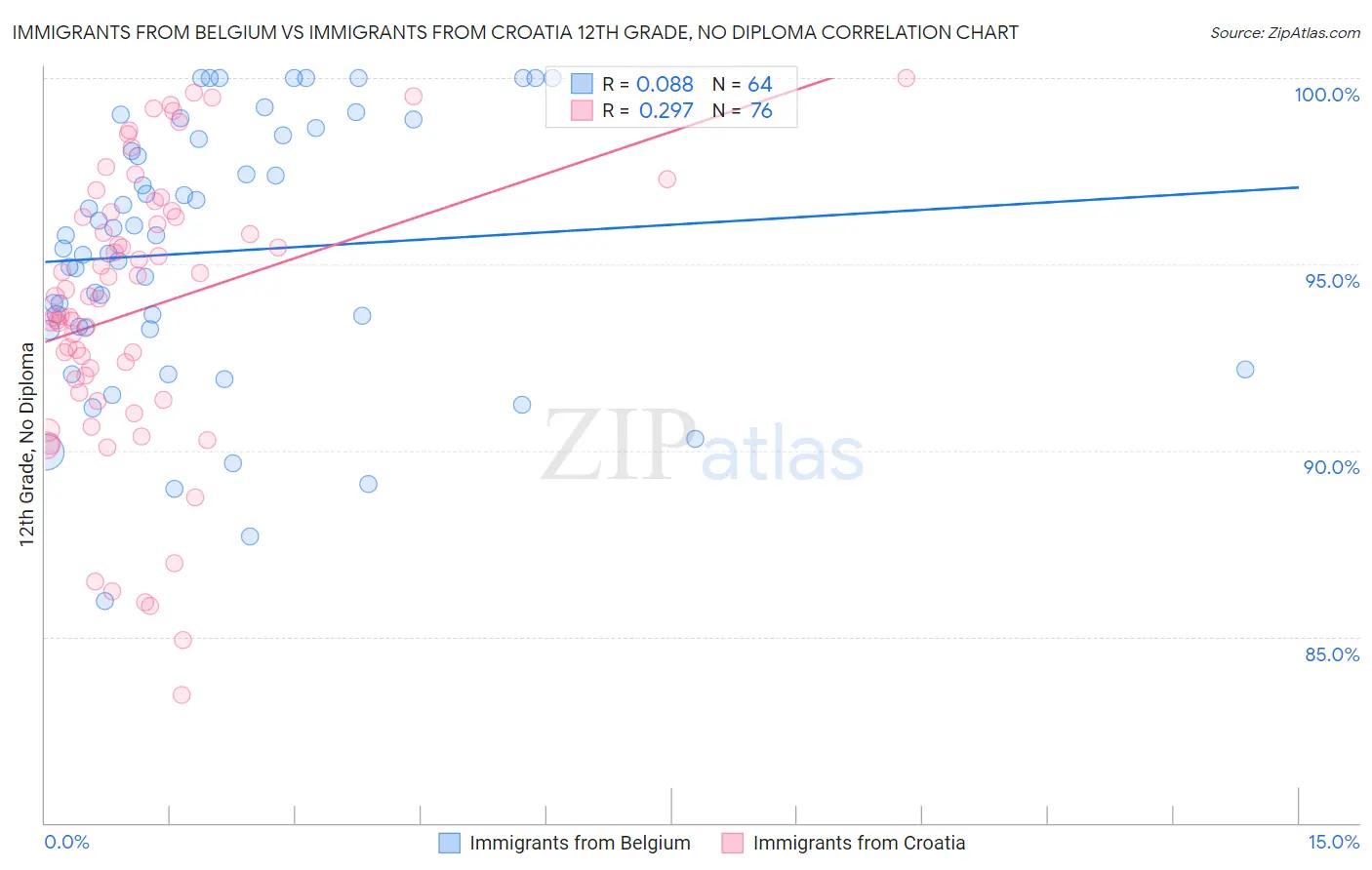 Immigrants from Belgium vs Immigrants from Croatia 12th Grade, No Diploma
