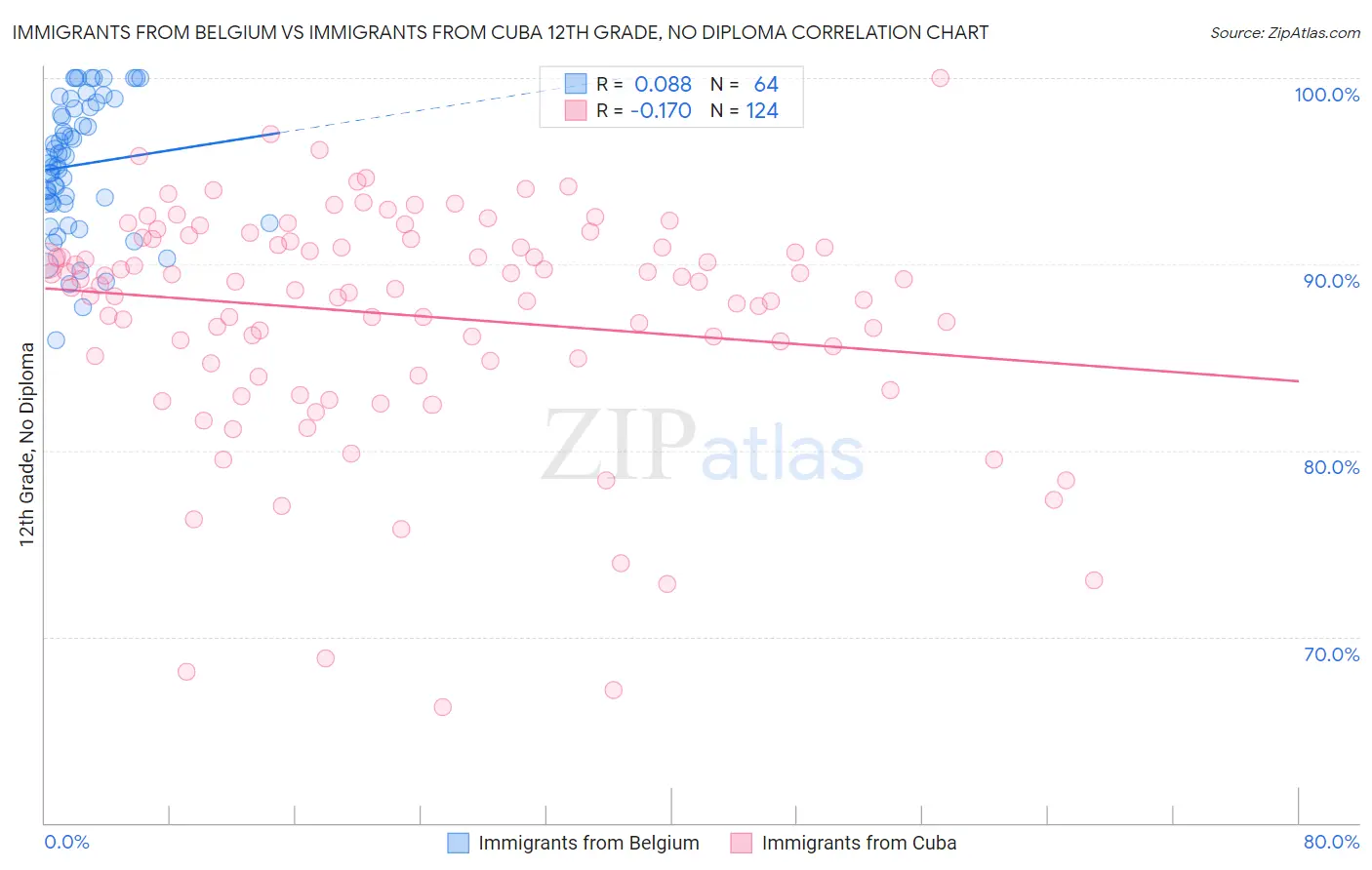 Immigrants from Belgium vs Immigrants from Cuba 12th Grade, No Diploma