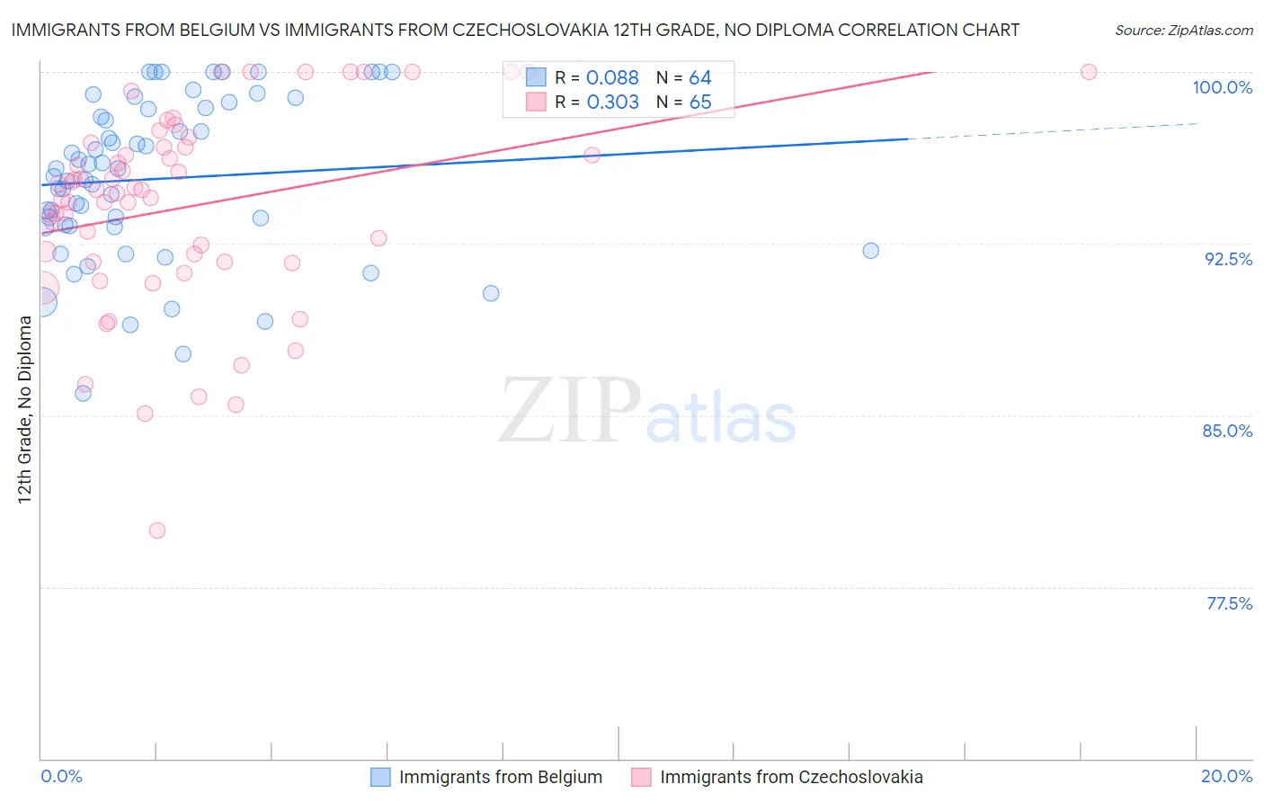 Immigrants from Belgium vs Immigrants from Czechoslovakia 12th Grade, No Diploma