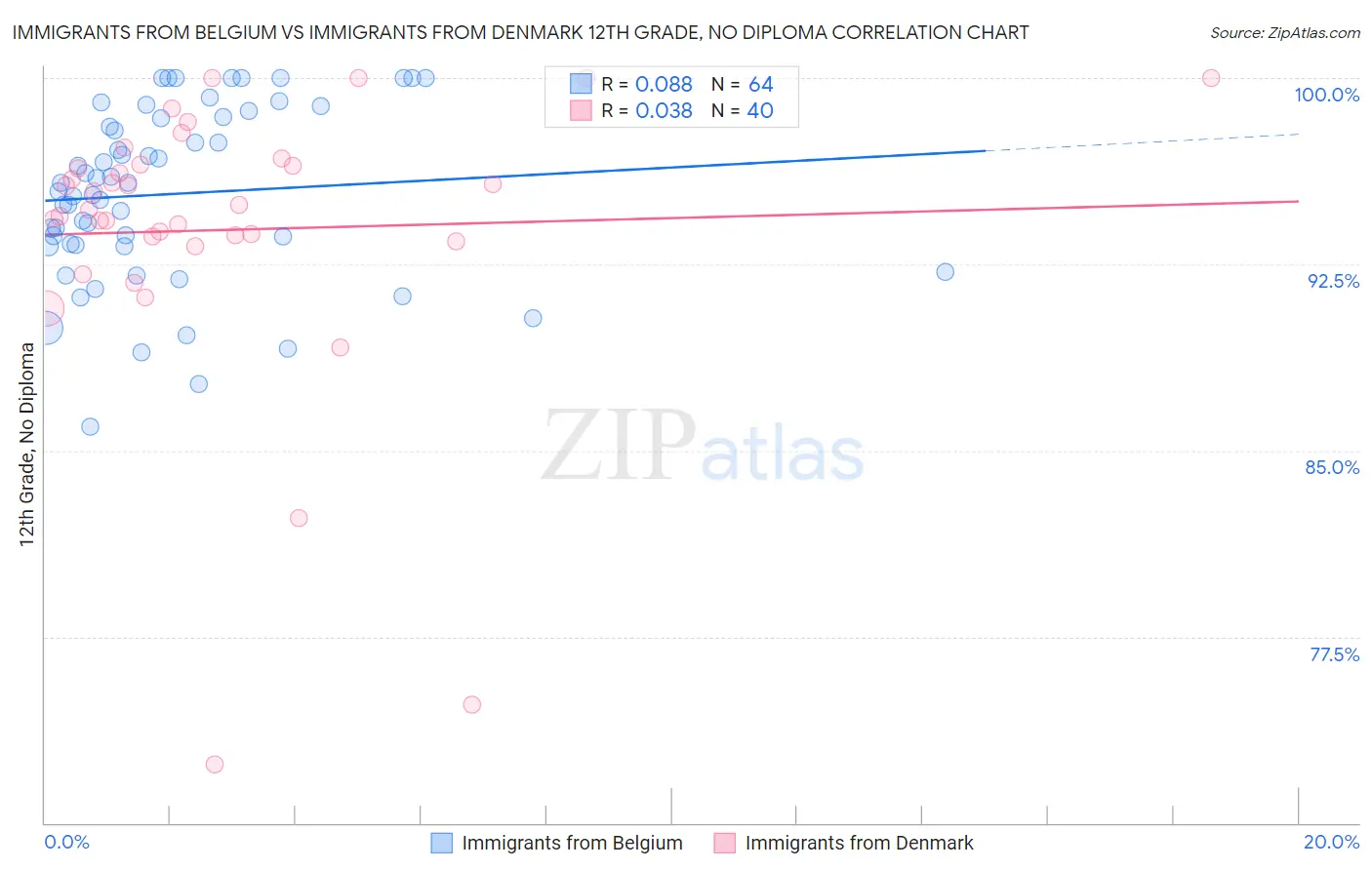 Immigrants from Belgium vs Immigrants from Denmark 12th Grade, No Diploma