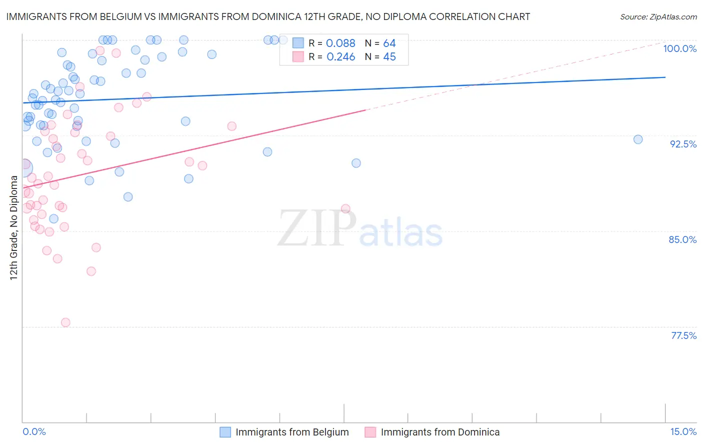 Immigrants from Belgium vs Immigrants from Dominica 12th Grade, No Diploma