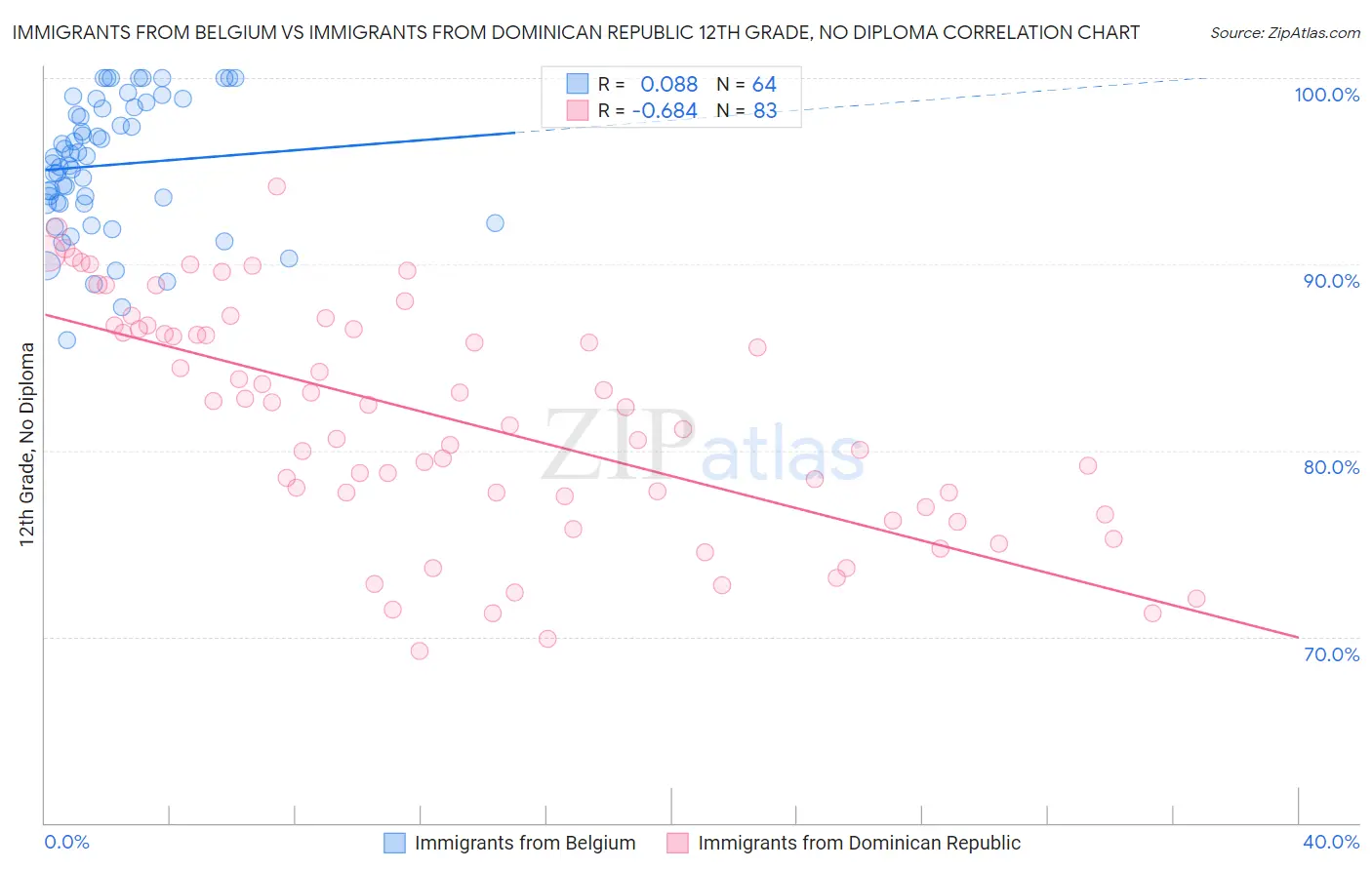 Immigrants from Belgium vs Immigrants from Dominican Republic 12th Grade, No Diploma